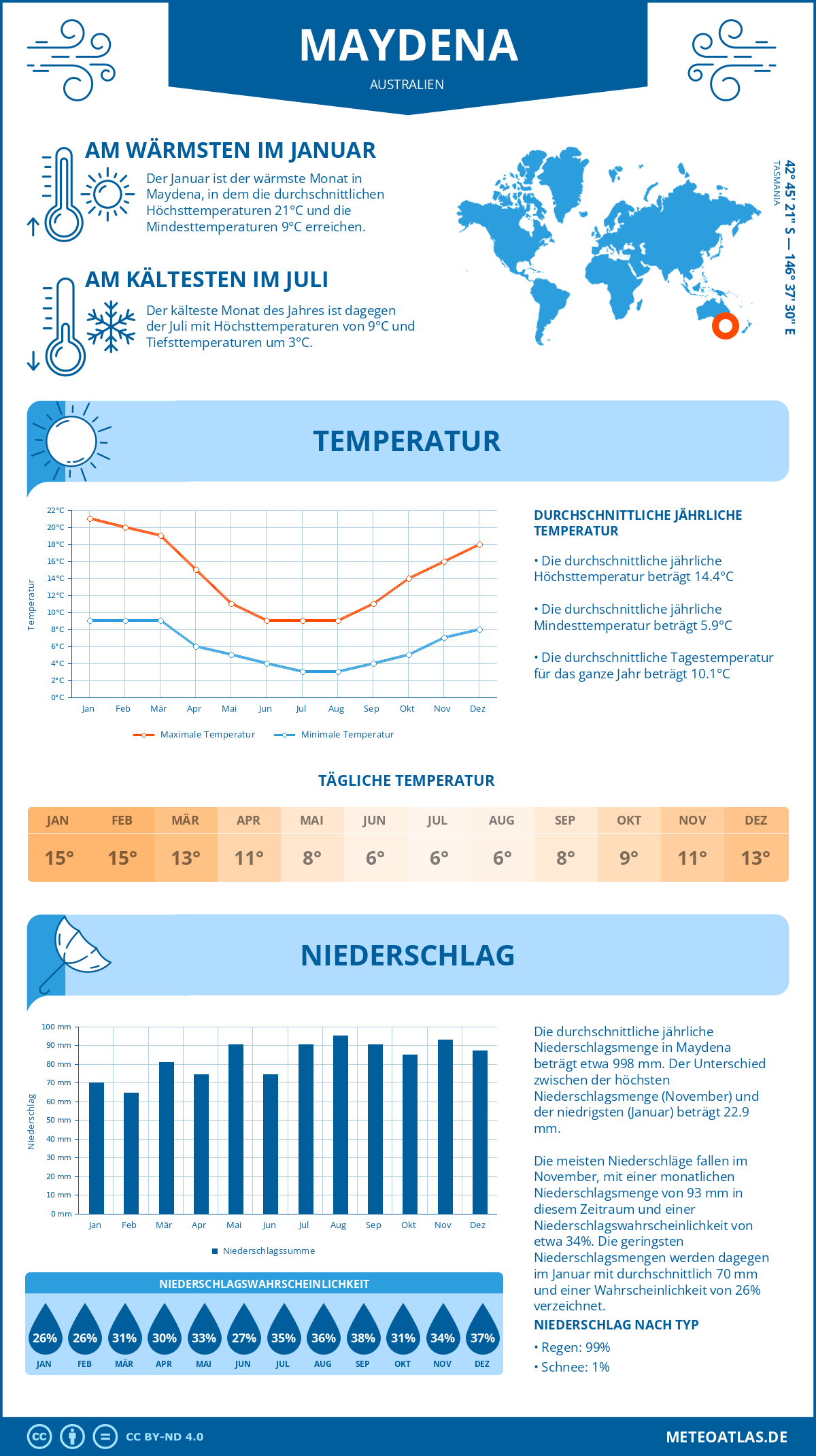 Wetter Maydena (Australien) - Temperatur und Niederschlag