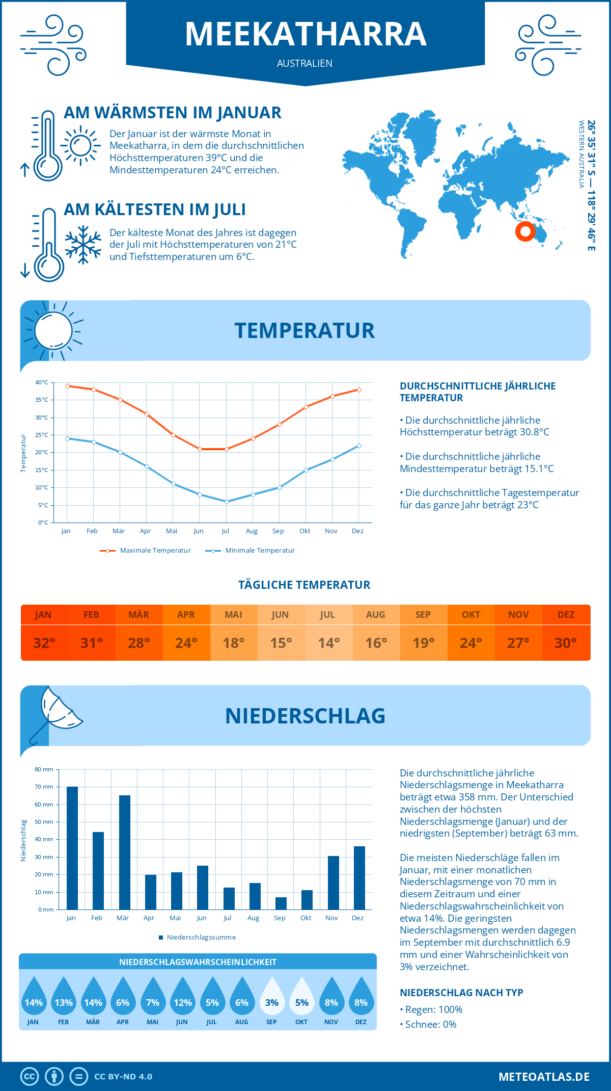 Wetter Meekatharra (Australien) - Temperatur und Niederschlag