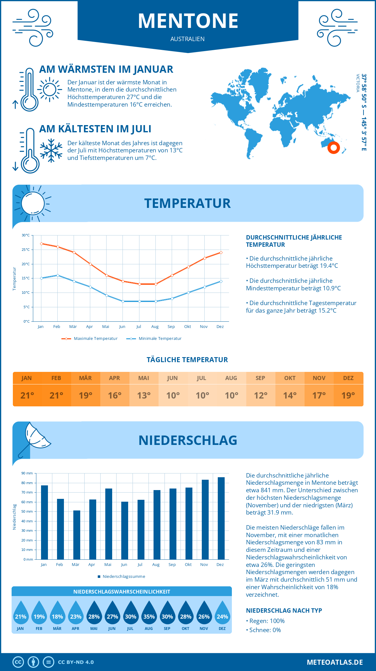 Wetter Mentone (Australien) - Temperatur und Niederschlag