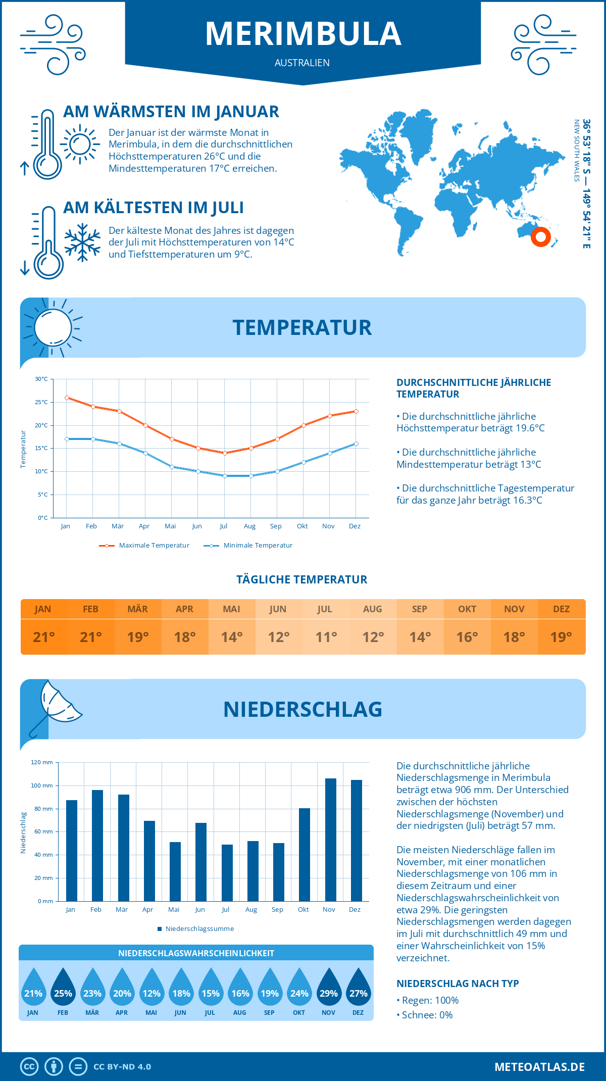 Infografik: Merimbula (Australien) – Monatstemperaturen und Niederschläge mit Diagrammen zu den jährlichen Wettertrends