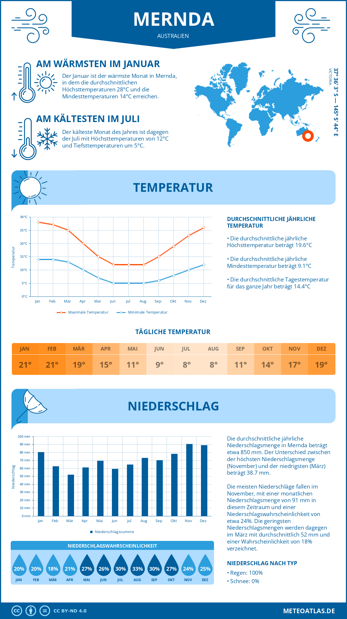 Wetter Mernda (Australien) - Temperatur und Niederschlag