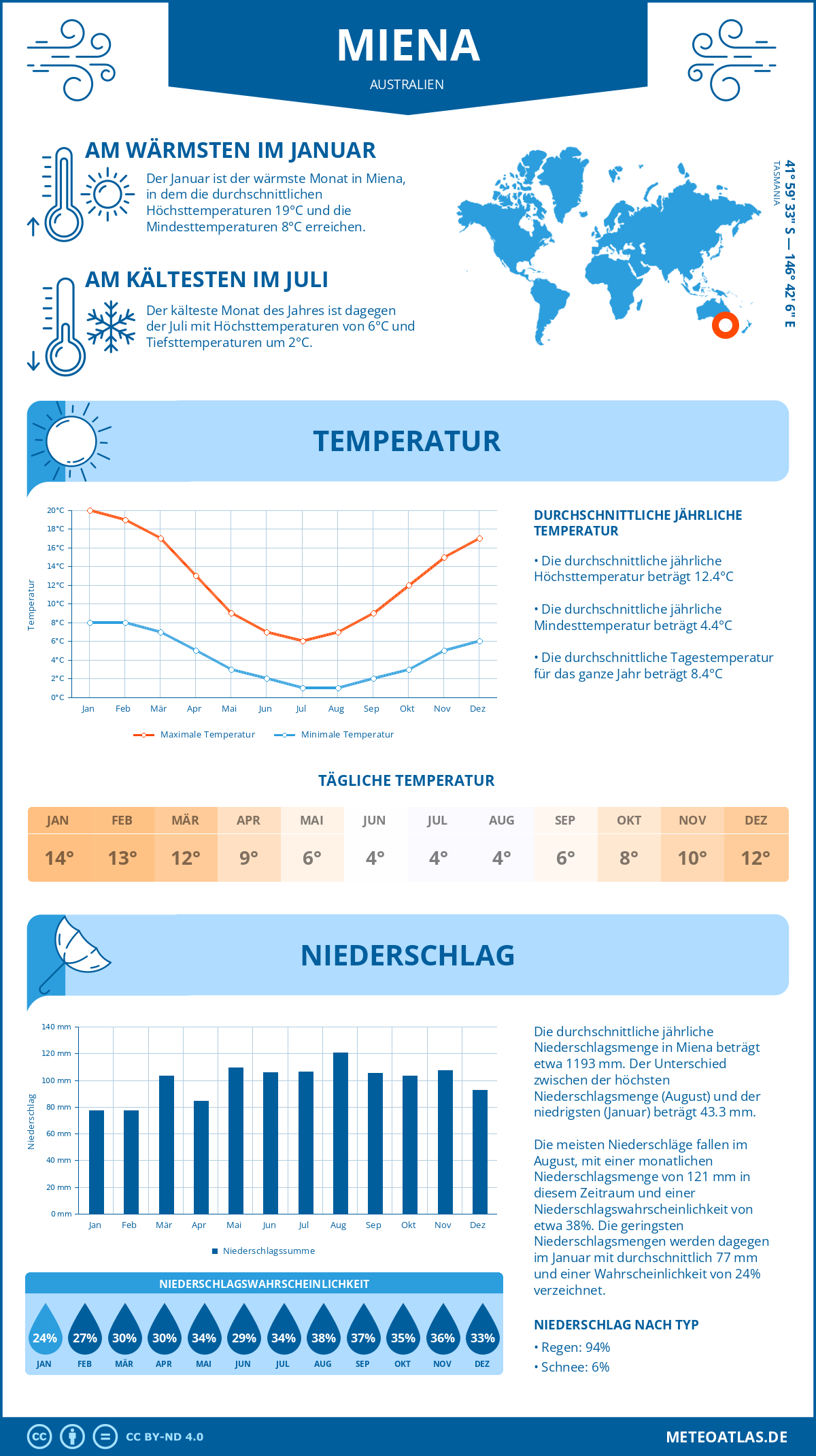 Wetter Miena (Australien) - Temperatur und Niederschlag