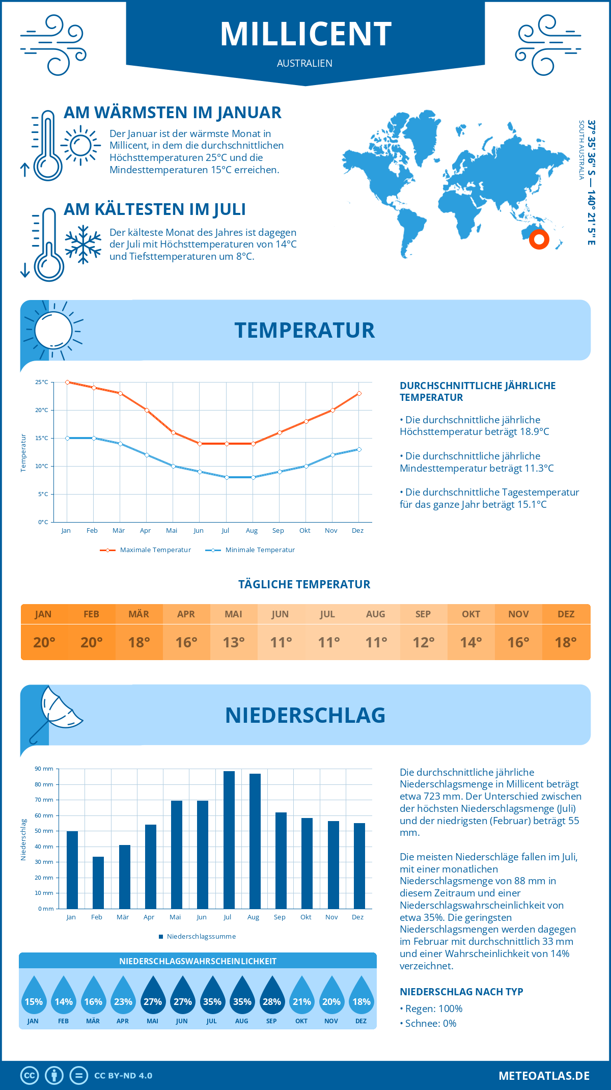 Wetter Millicent (Australien) - Temperatur und Niederschlag