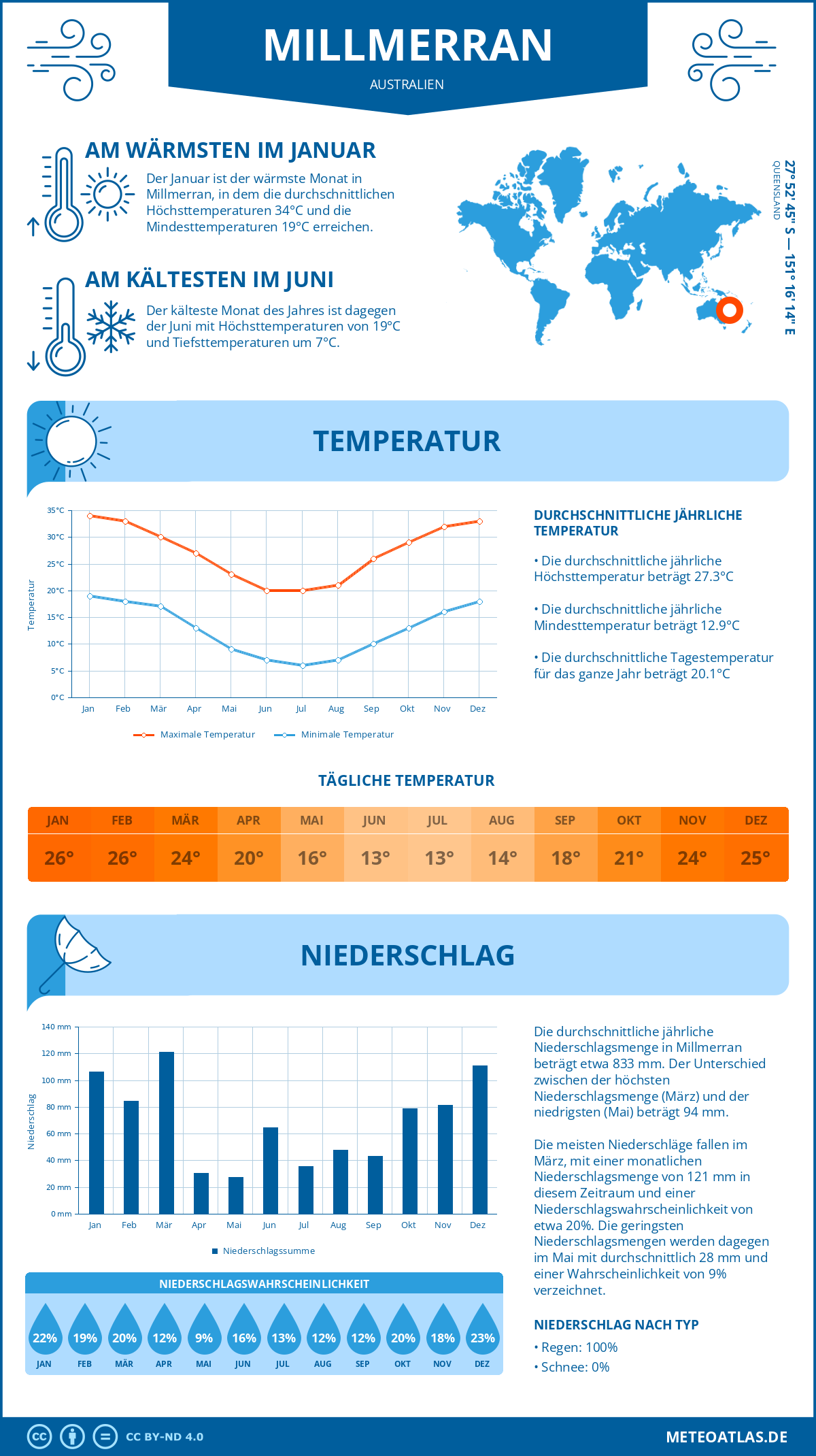 Wetter Millmerran (Australien) - Temperatur und Niederschlag