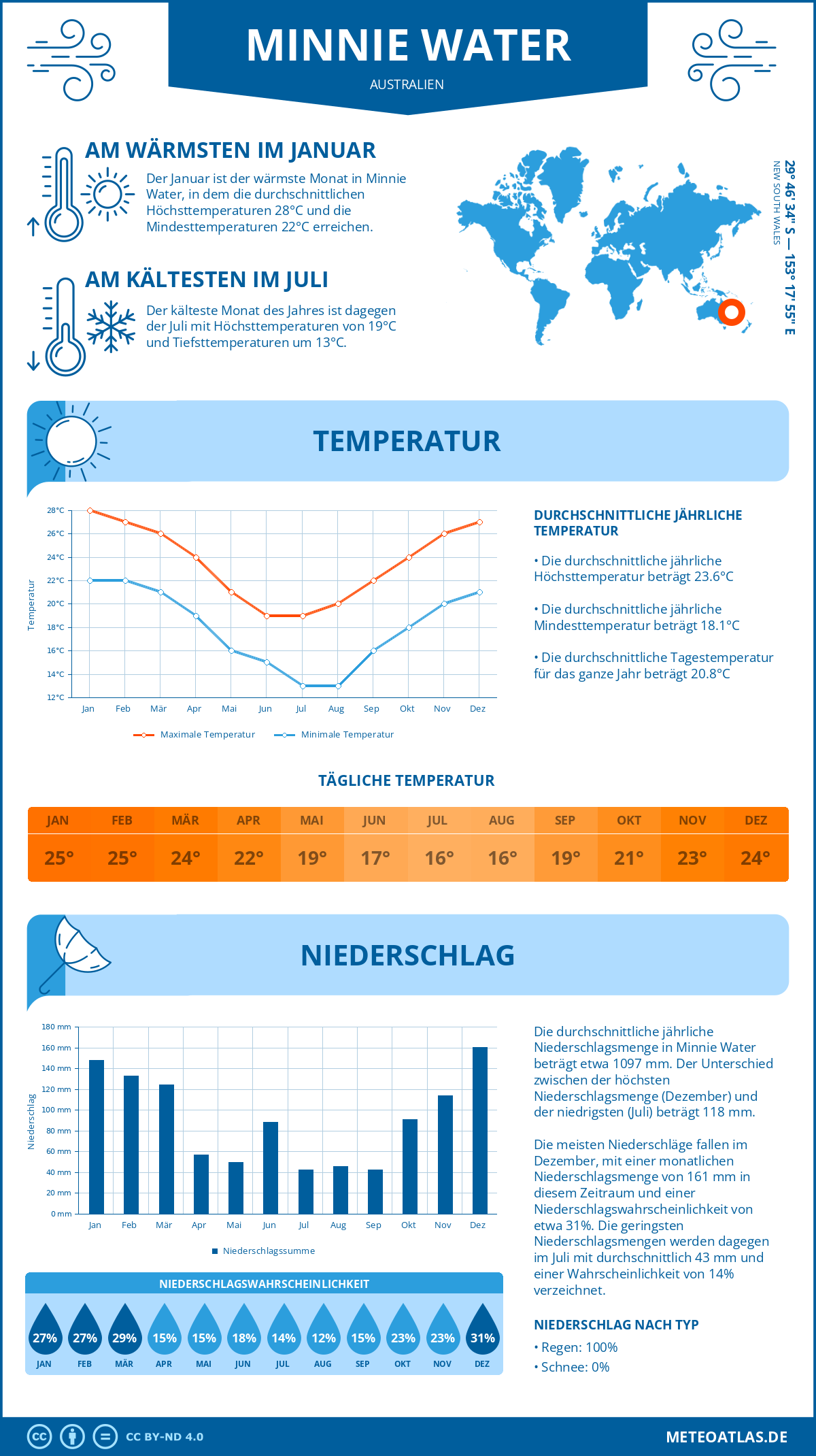 Wetter Minnie Water (Australien) - Temperatur und Niederschlag