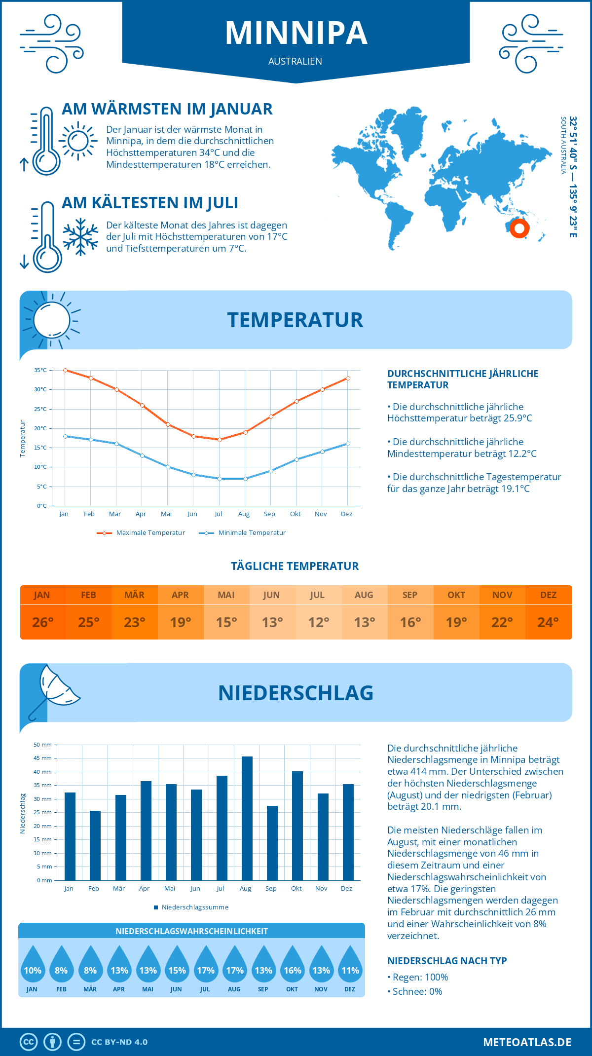 Infografik: Minnipa (Australien) – Monatstemperaturen und Niederschläge mit Diagrammen zu den jährlichen Wettertrends