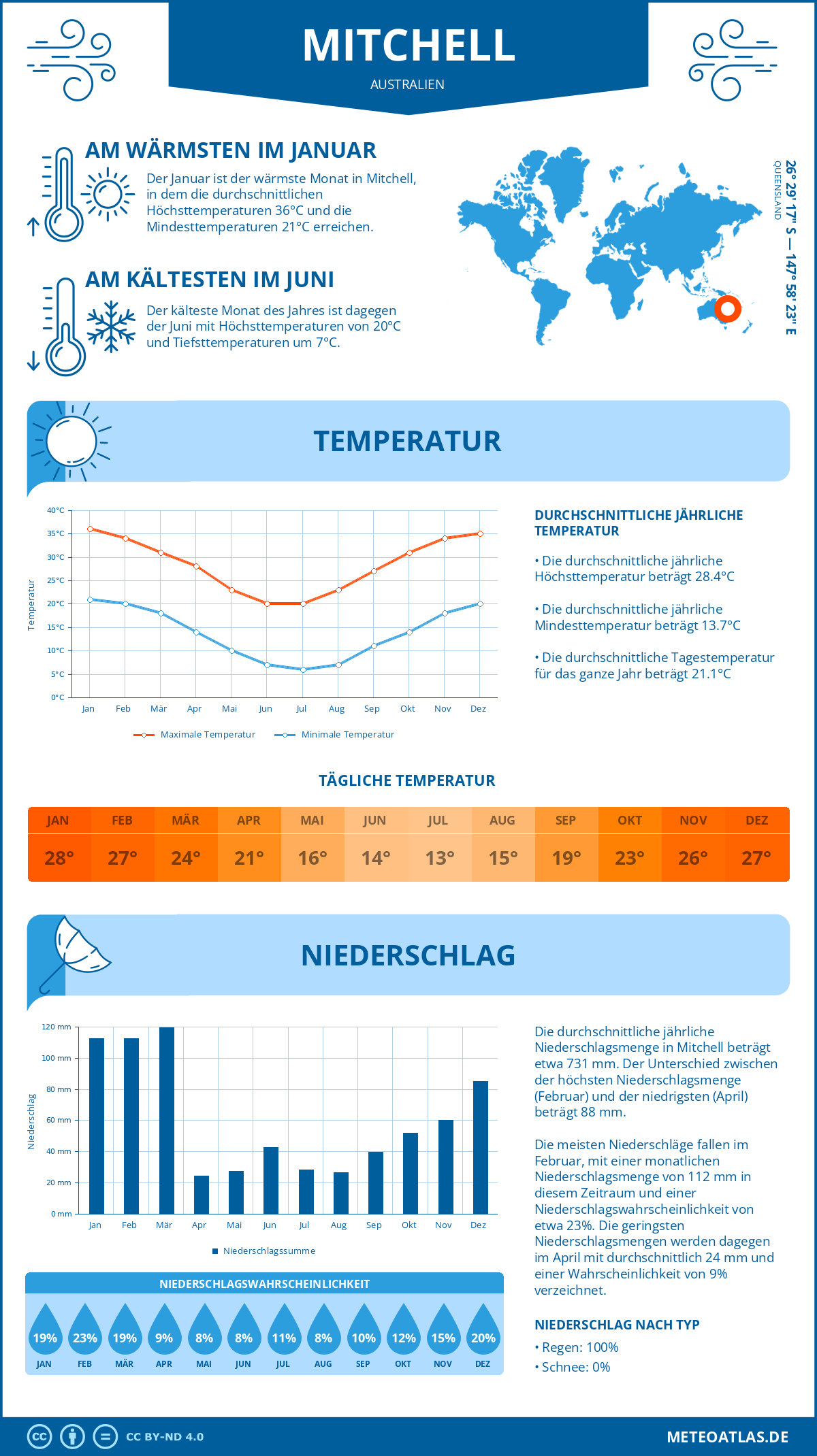 Wetter Mitchell (Australien) - Temperatur und Niederschlag