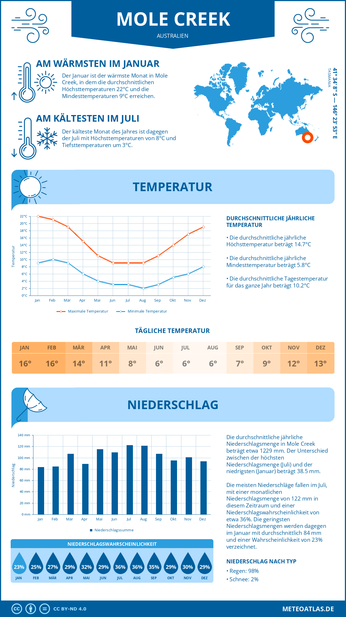 Wetter Mole Creek (Australien) - Temperatur und Niederschlag