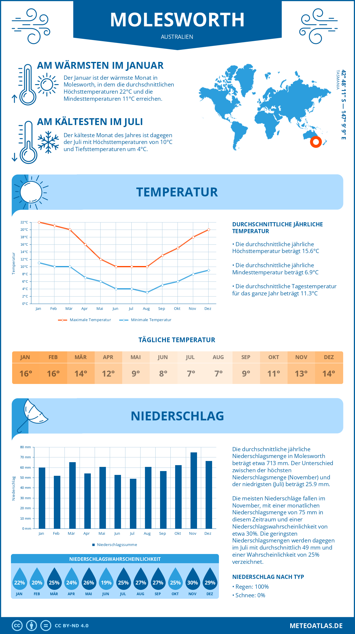 Wetter Molesworth (Australien) - Temperatur und Niederschlag