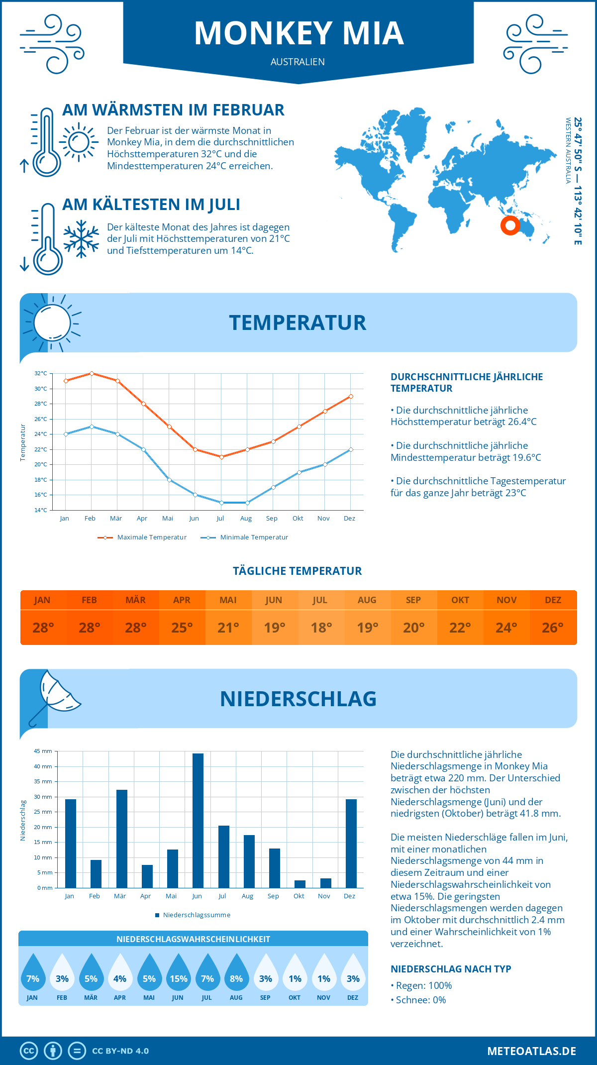 Infografik: Monkey Mia (Australien) – Monatstemperaturen und Niederschläge mit Diagrammen zu den jährlichen Wettertrends