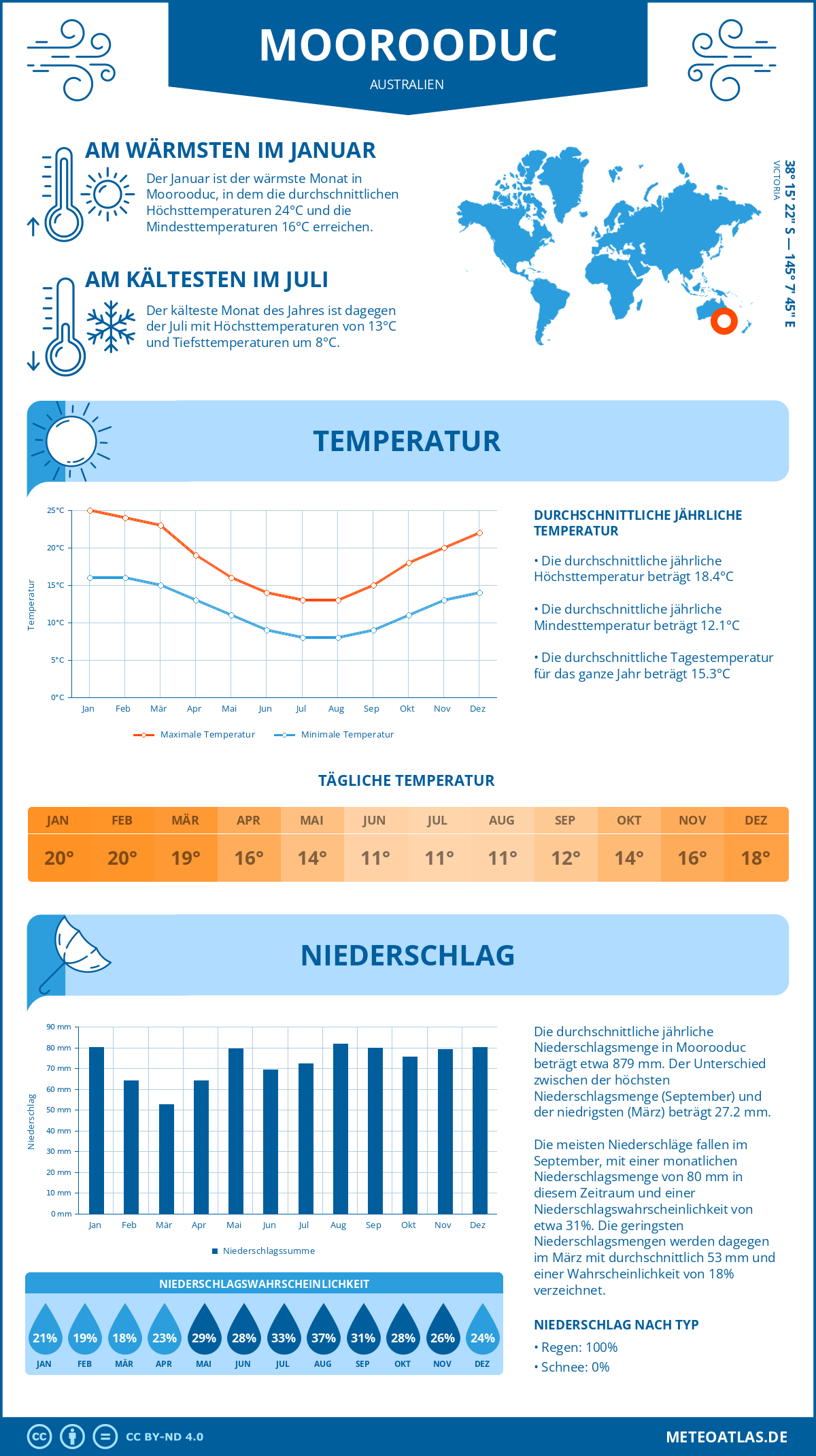 Wetter Moorooduc (Australien) - Temperatur und Niederschlag