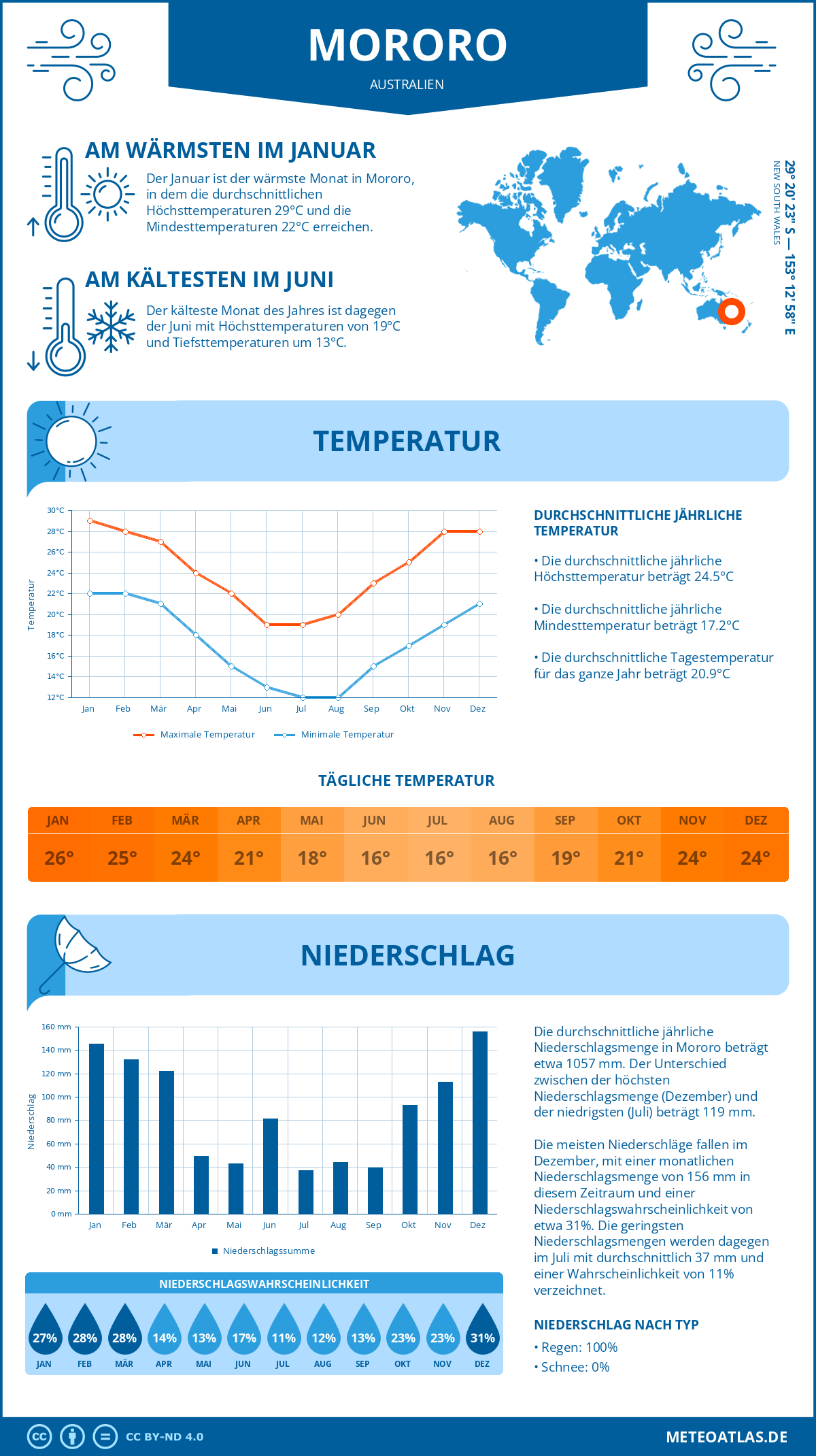 Wetter Mororo (Australien) - Temperatur und Niederschlag