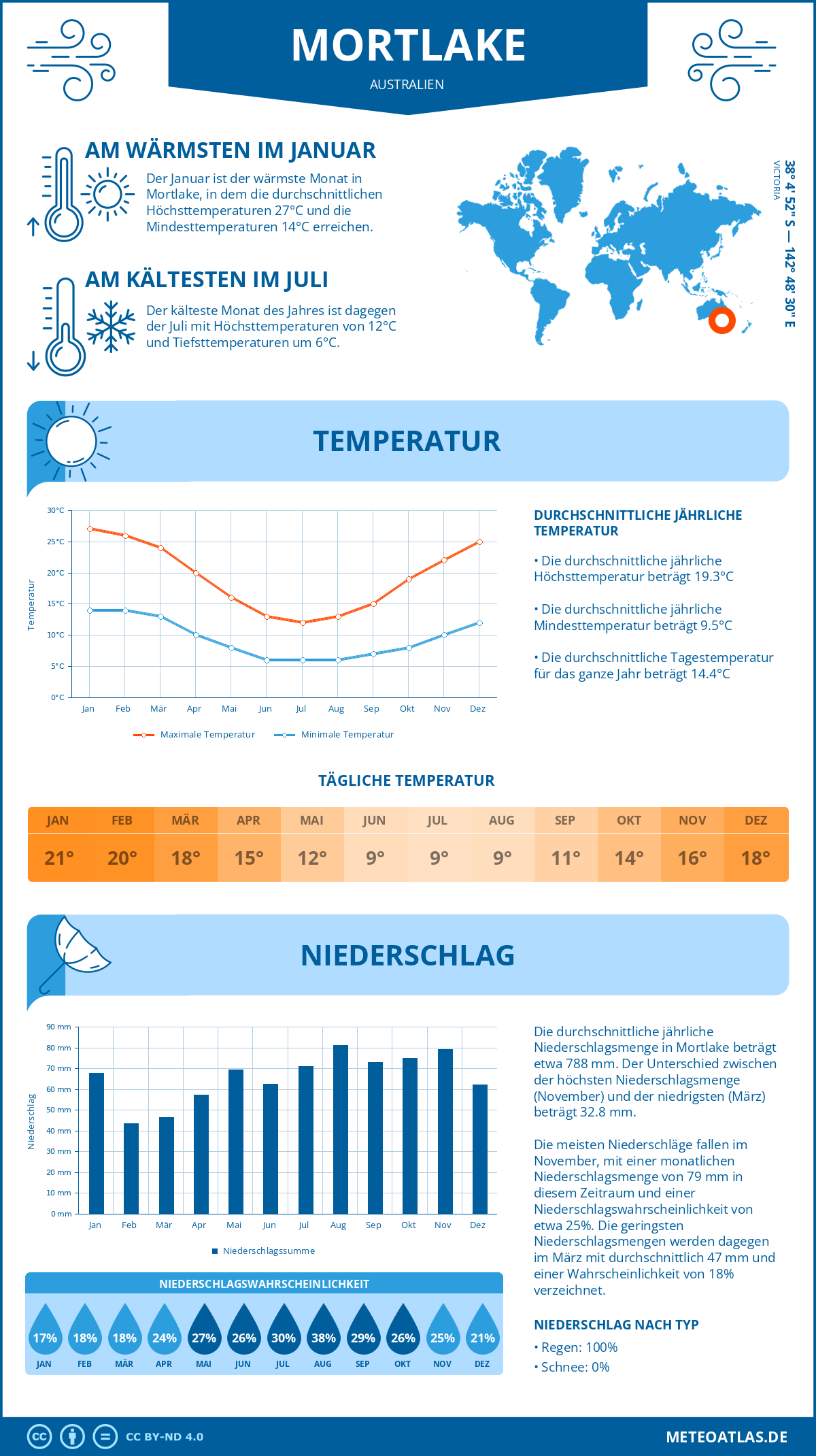 Wetter Mortlake (Australien) - Temperatur und Niederschlag