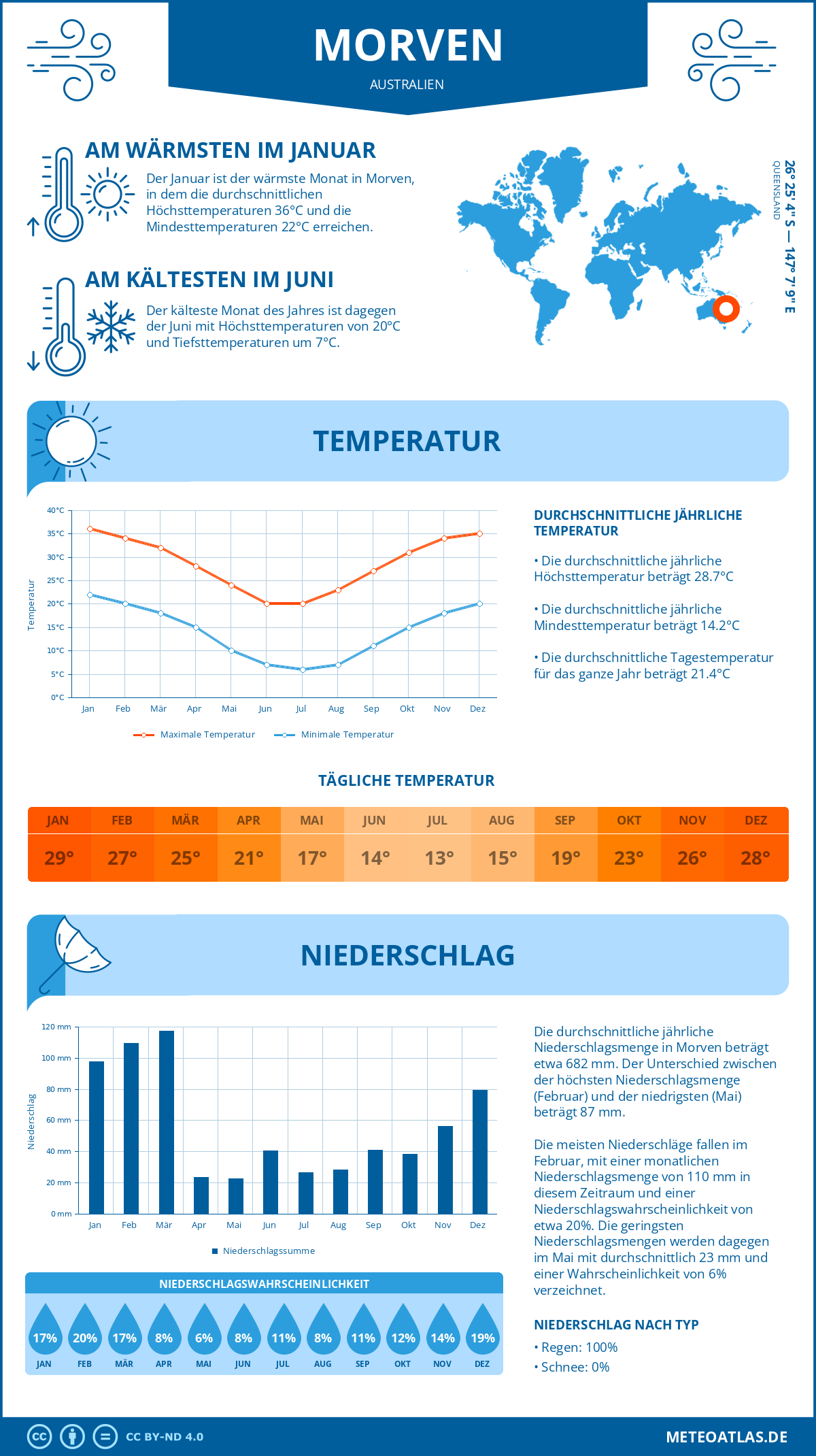 Wetter Morven (Australien) - Temperatur und Niederschlag