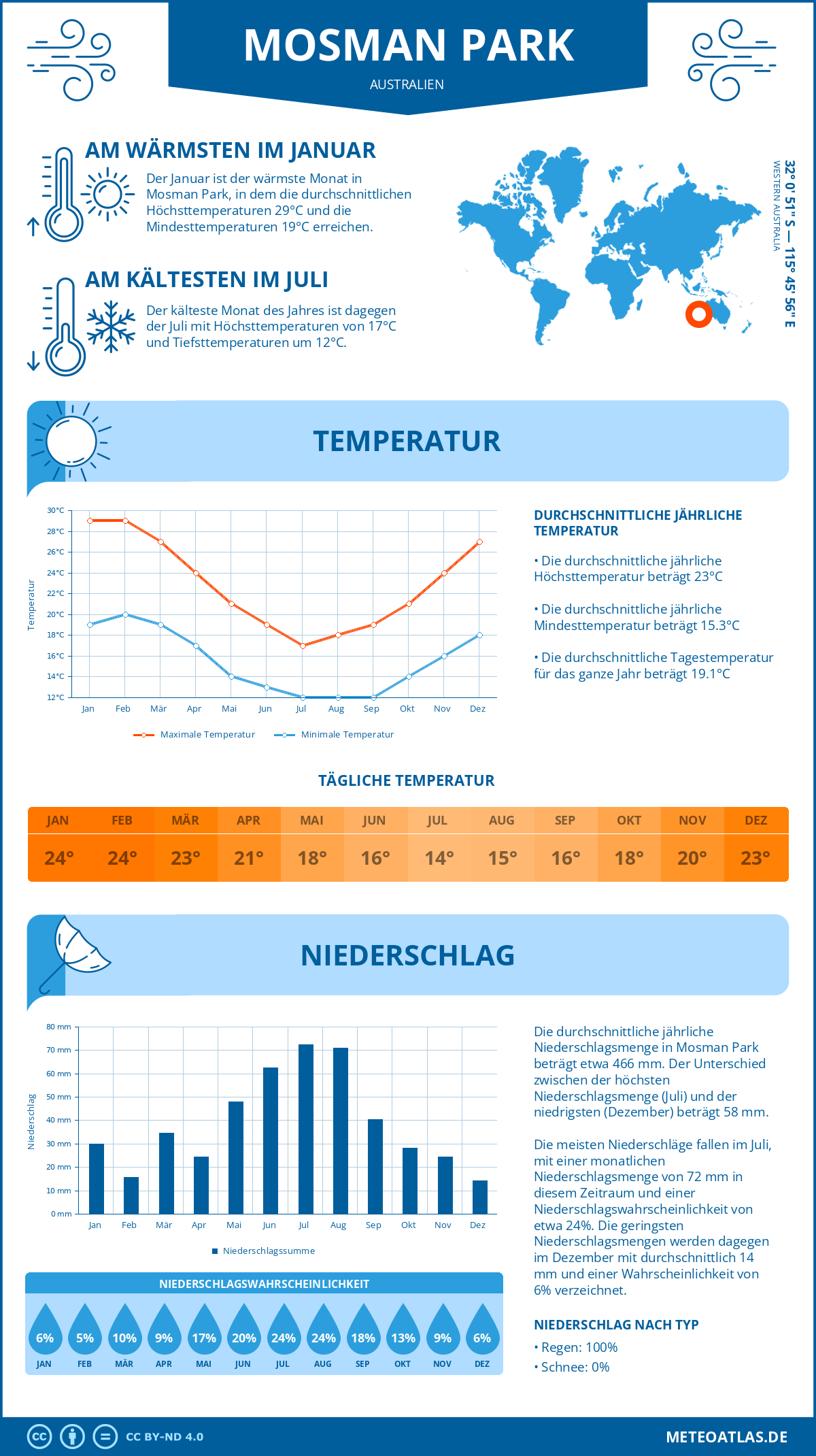 Wetter Mosman Park (Australien) - Temperatur und Niederschlag