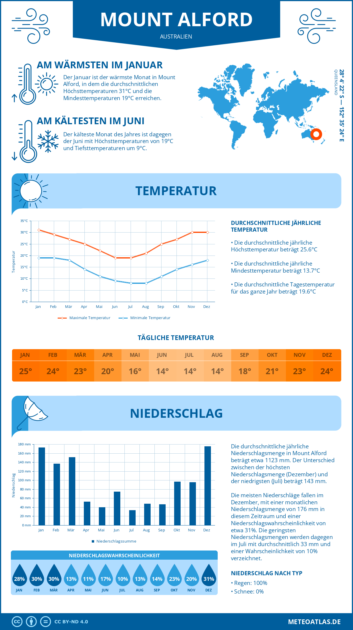 Wetter Mount Alford (Australien) - Temperatur und Niederschlag