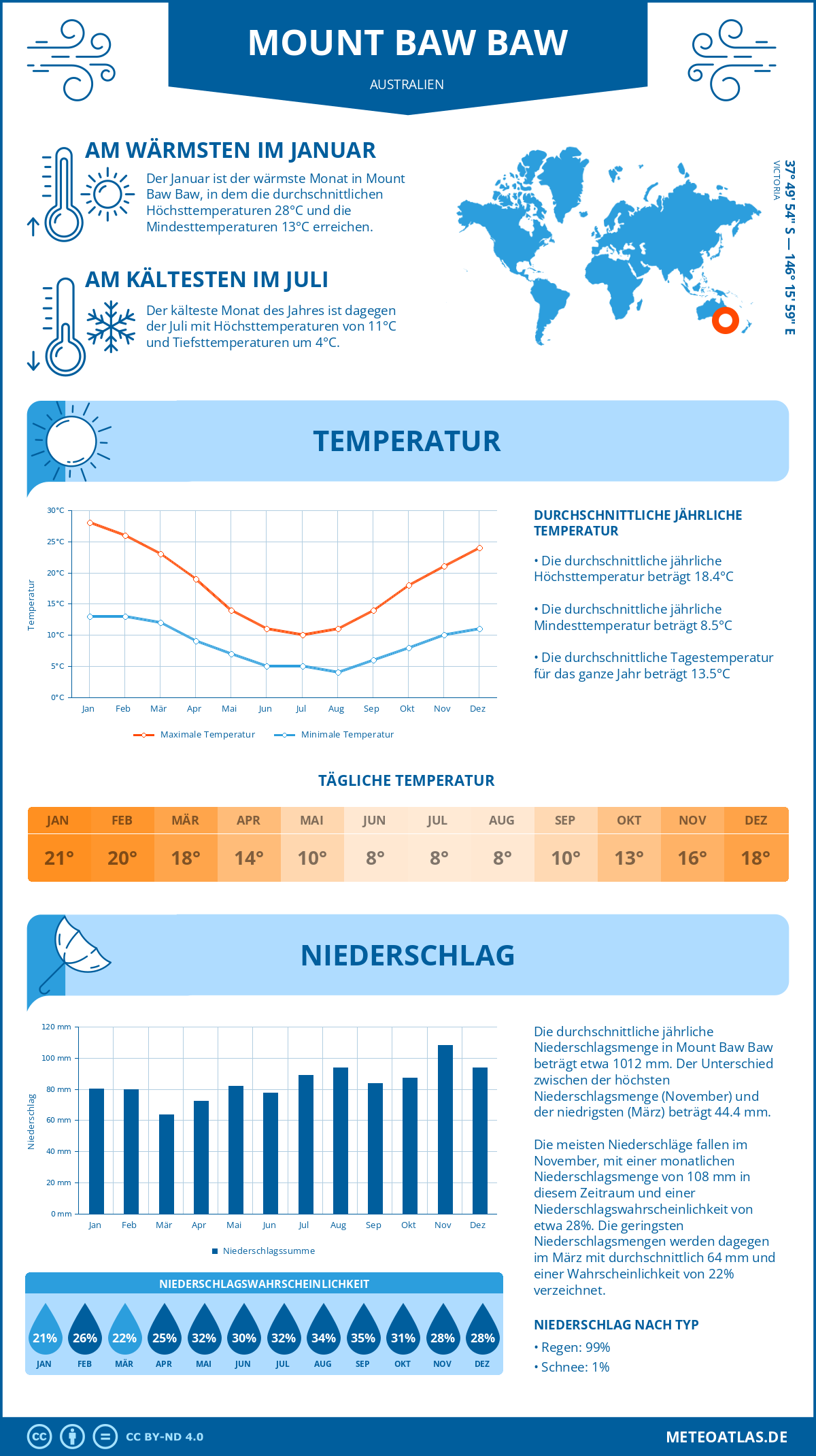 Wetter Mount Baw Baw (Australien) - Temperatur und Niederschlag