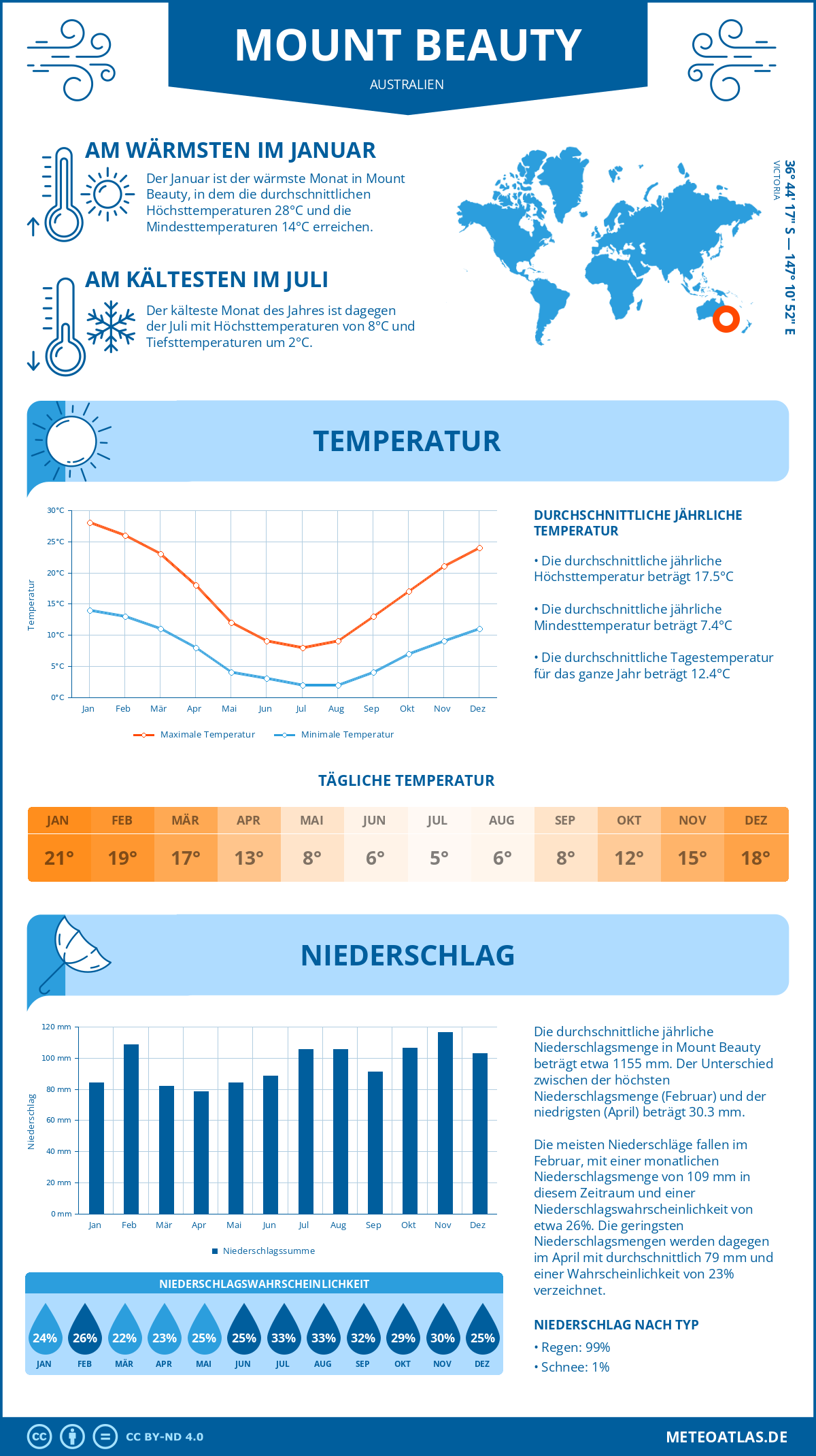 Wetter Mount Beauty (Australien) - Temperatur und Niederschlag