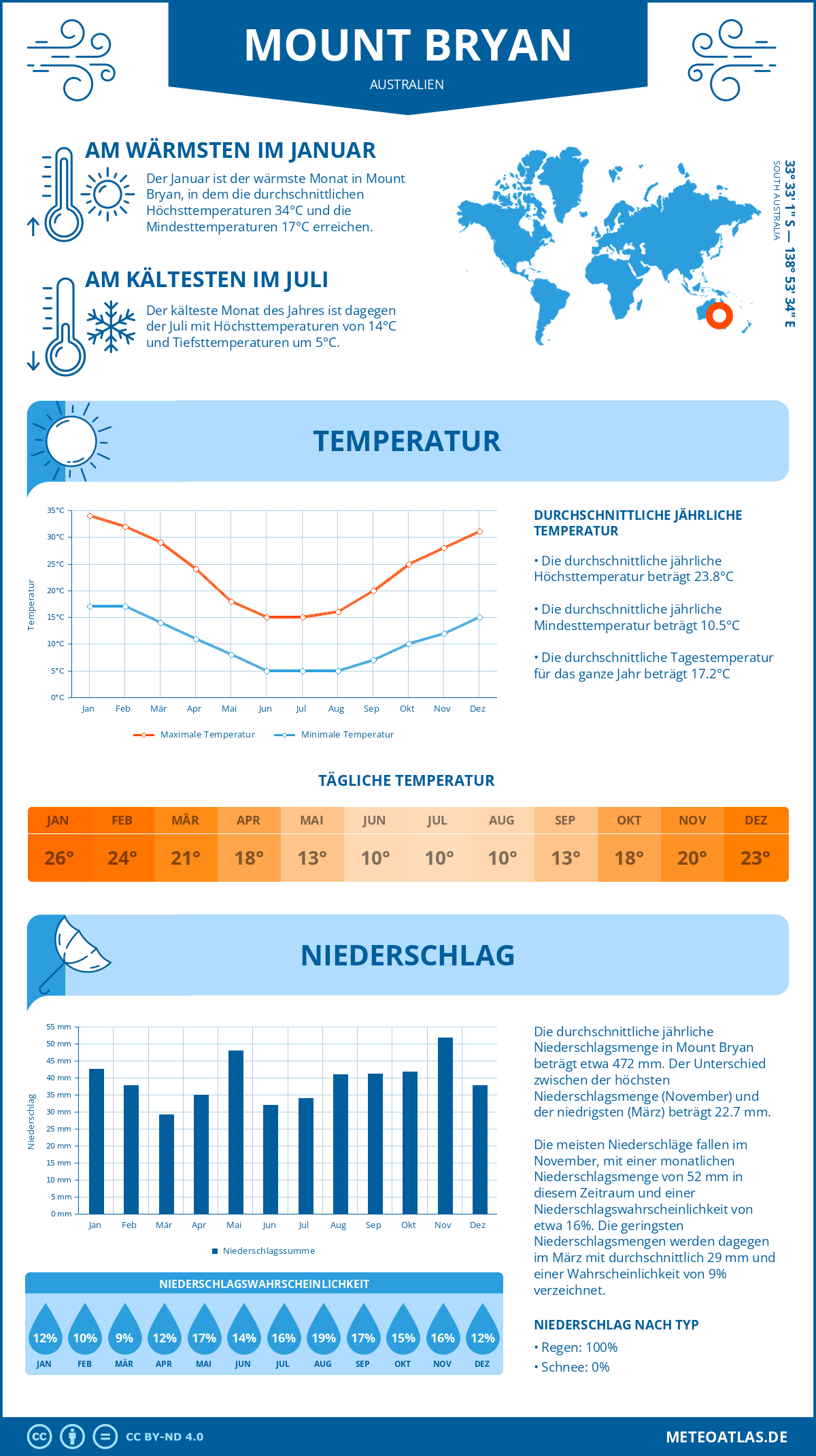 Wetter Mount Bryan (Australien) - Temperatur und Niederschlag