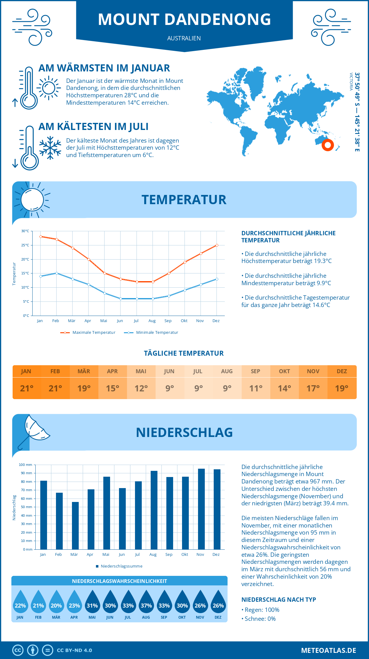 Wetter Mount Dandenong (Australien) - Temperatur und Niederschlag