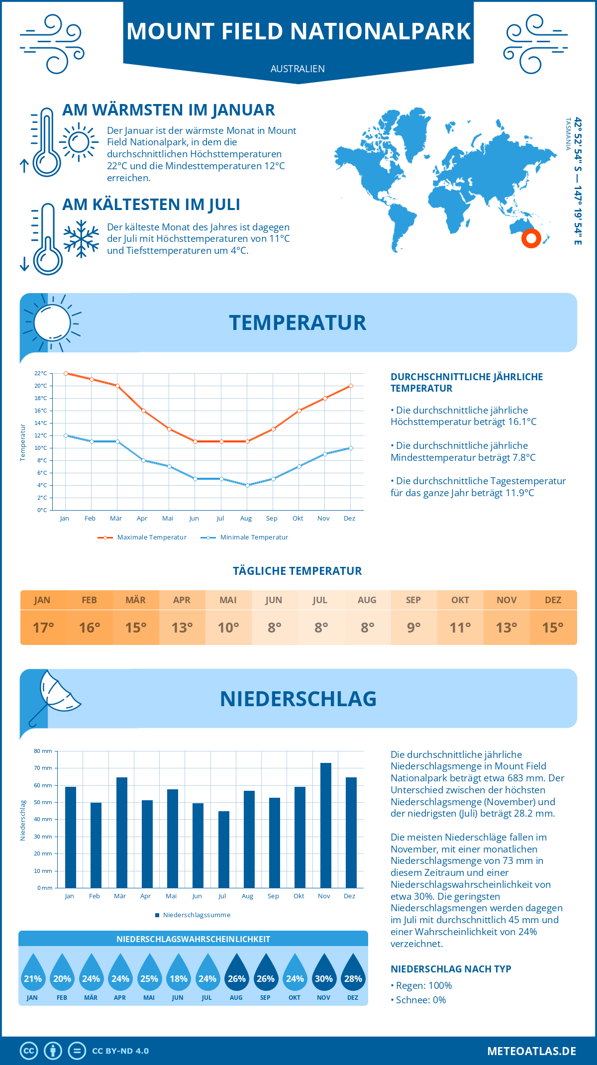 Wetter Mount Field Nationalpark (Australien) - Temperatur und Niederschlag