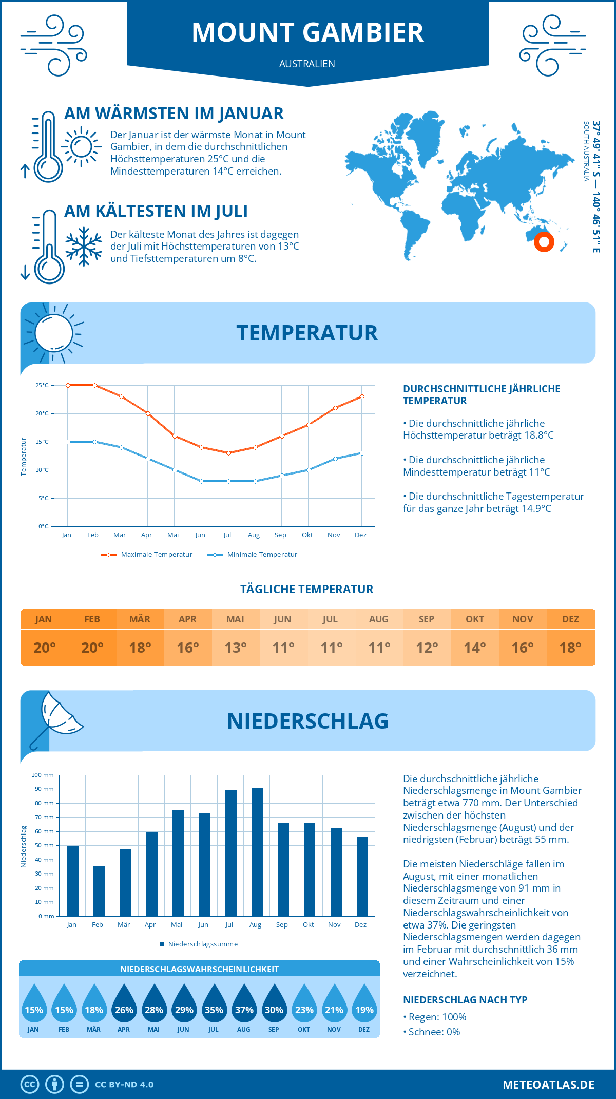 Wetter Mount Gambier (Australien) - Temperatur und Niederschlag