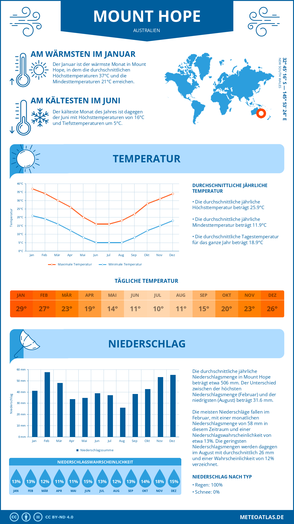 Wetter Mount Hope (Australien) - Temperatur und Niederschlag