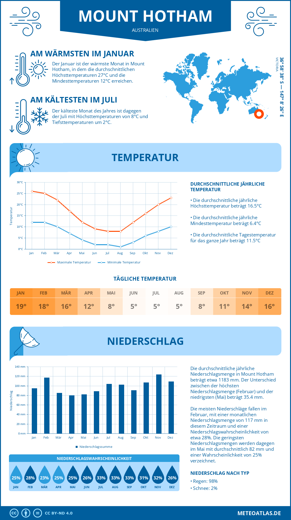 Wetter Mount Hotham (Australien) - Temperatur und Niederschlag