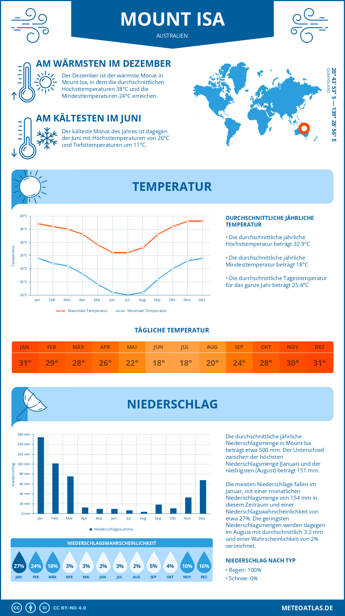 Wetter Mount Isa (Australien) - Temperatur und Niederschlag