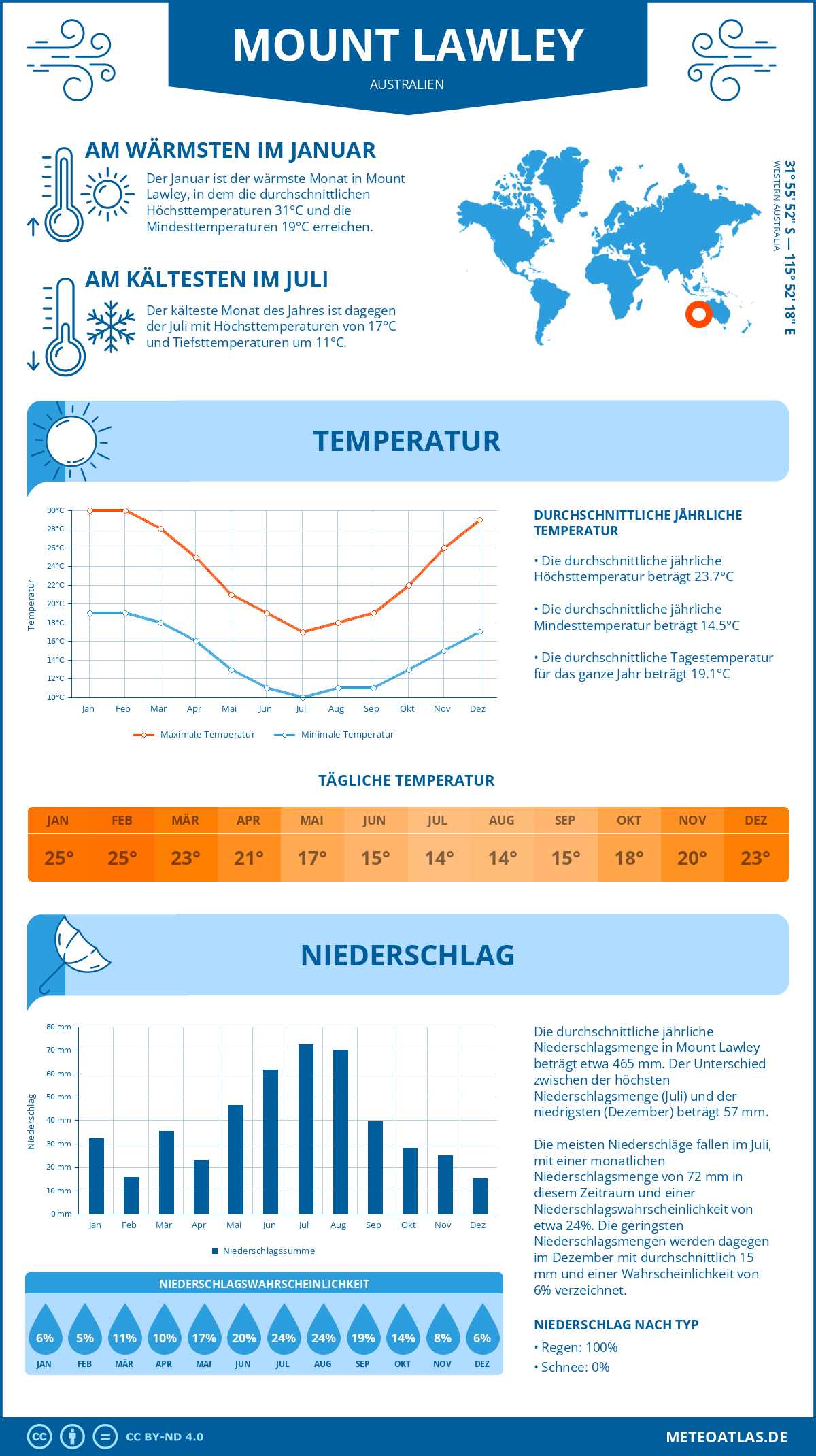 Wetter Mount Lawley (Australien) - Temperatur und Niederschlag