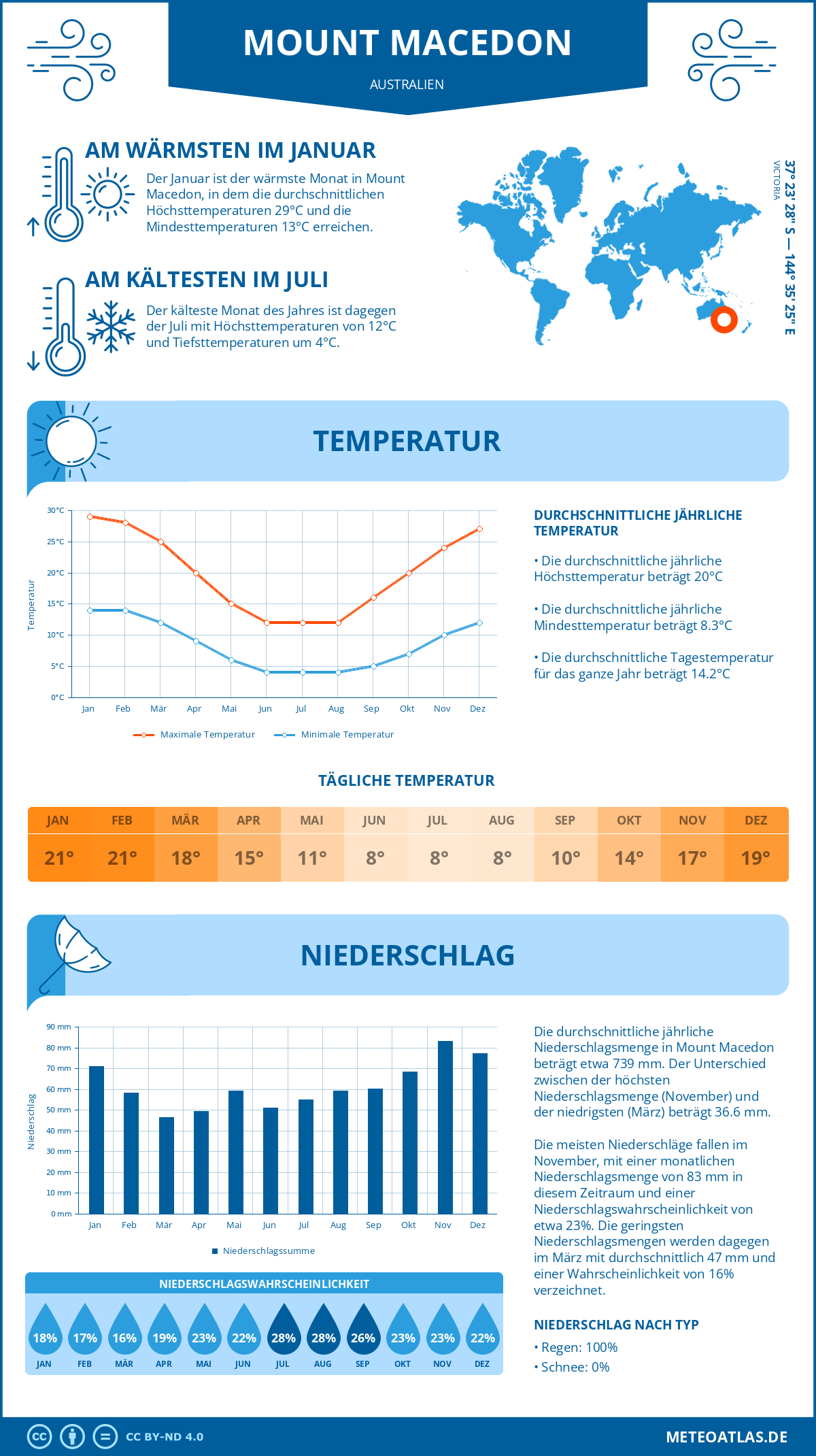 Wetter Mount Macedon (Australien) - Temperatur und Niederschlag