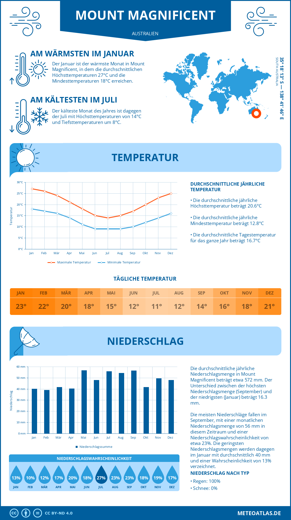 Wetter Mount Magnificent (Australien) - Temperatur und Niederschlag