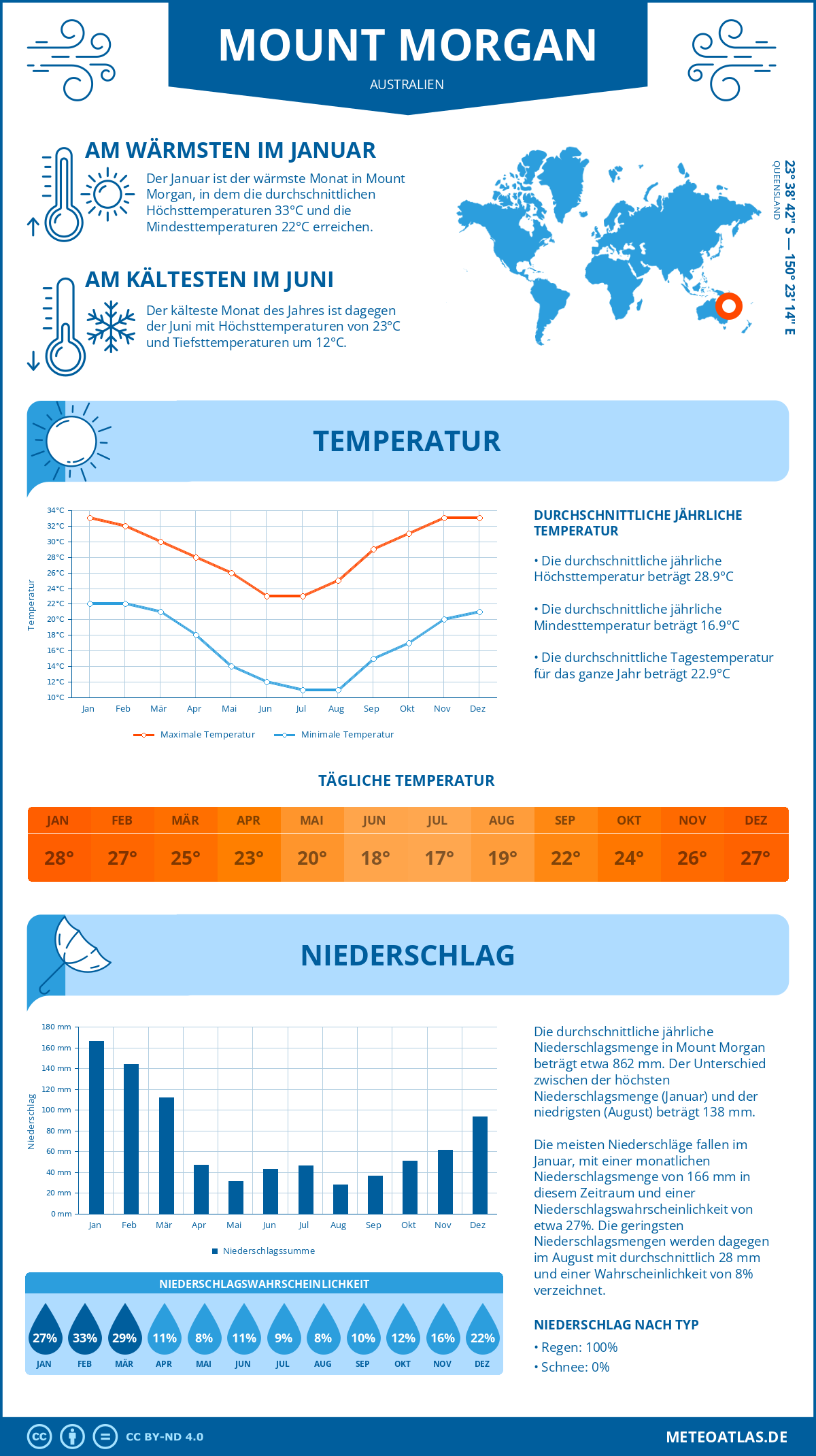 Wetter Mount Morgan (Australien) - Temperatur und Niederschlag