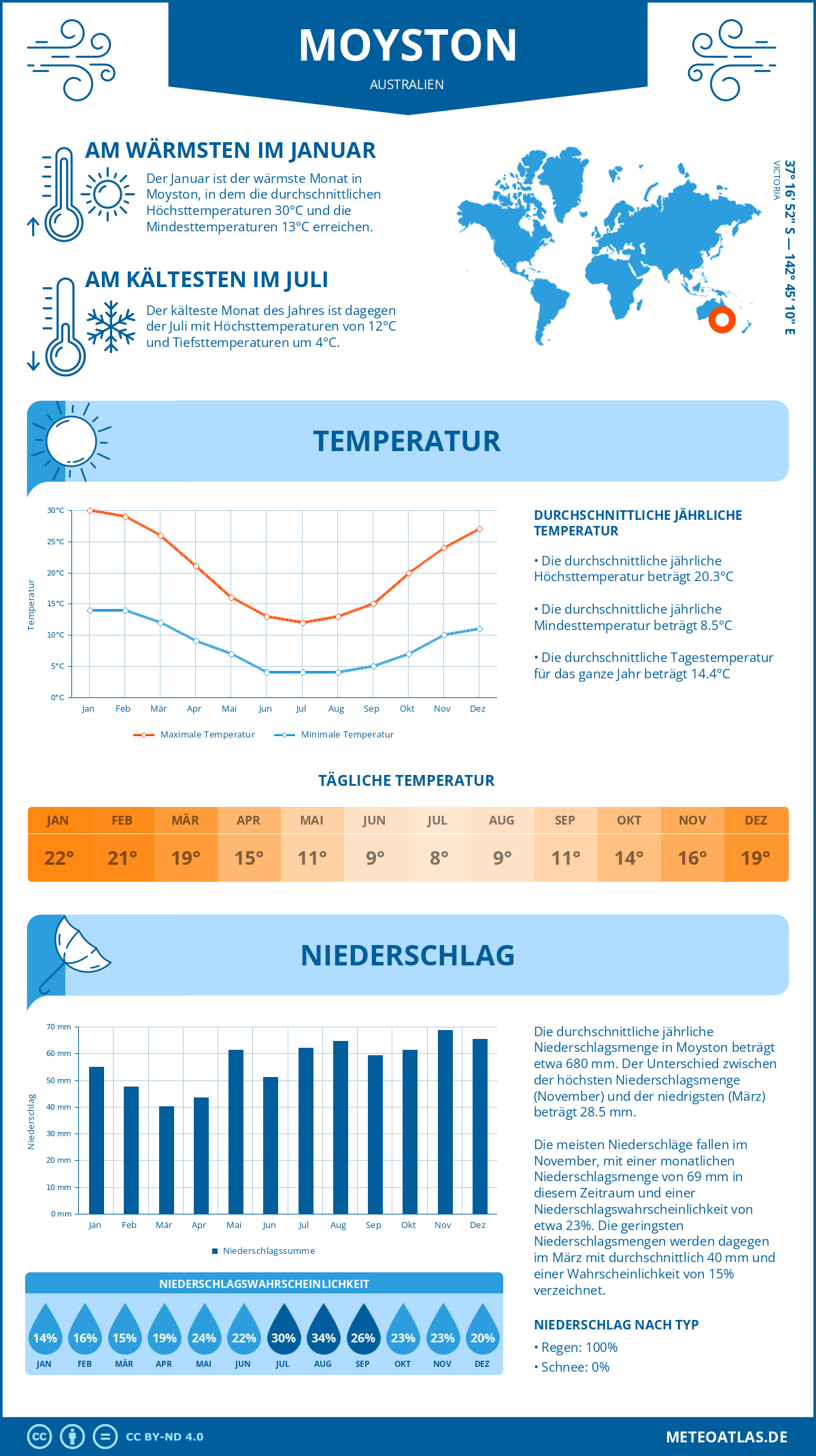 Wetter Moyston (Australien) - Temperatur und Niederschlag