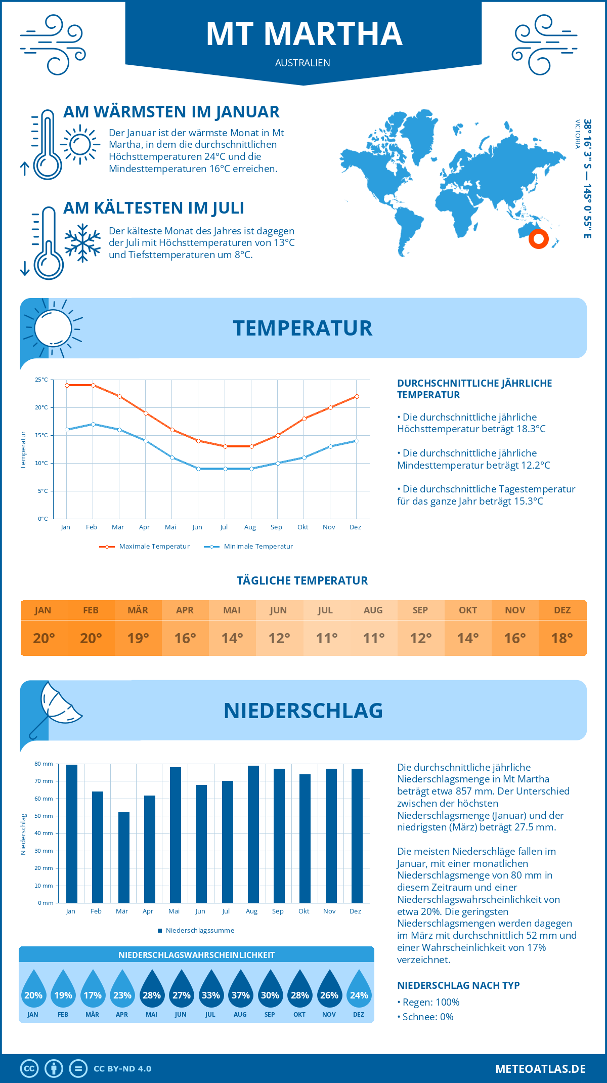 Infografik: Mt Martha (Australien) – Monatstemperaturen und Niederschläge mit Diagrammen zu den jährlichen Wettertrends