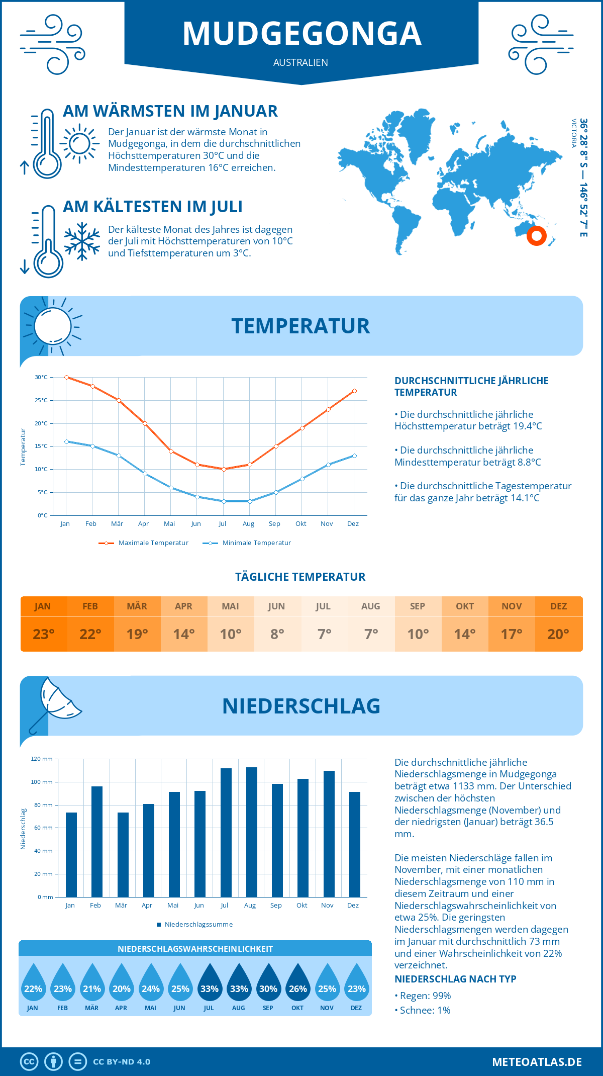 Wetter Mudgegonga (Australien) - Temperatur und Niederschlag