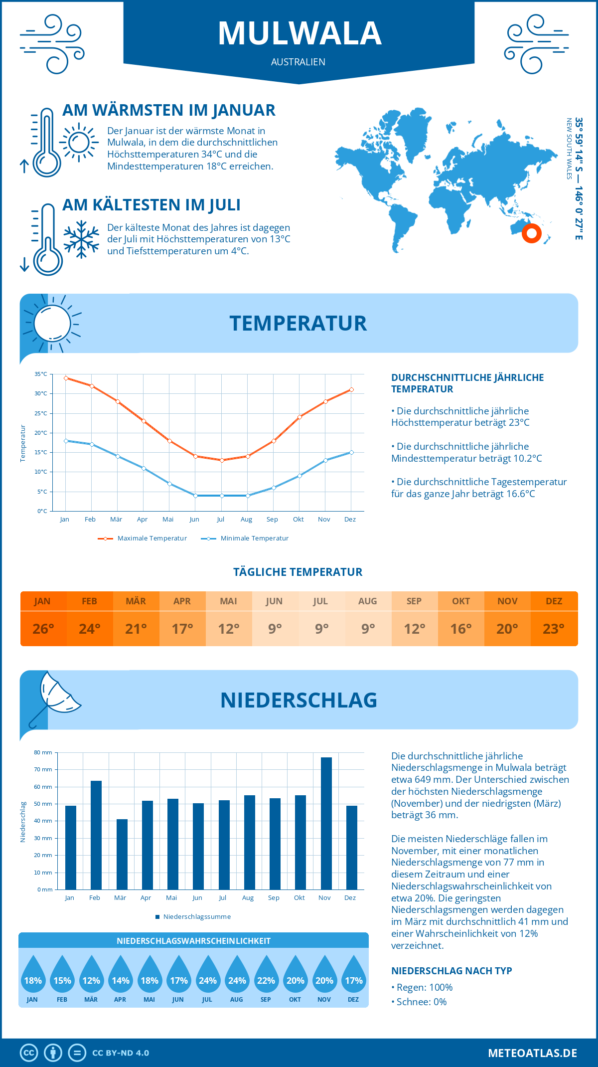 Wetter Mulwala (Australien) - Temperatur und Niederschlag