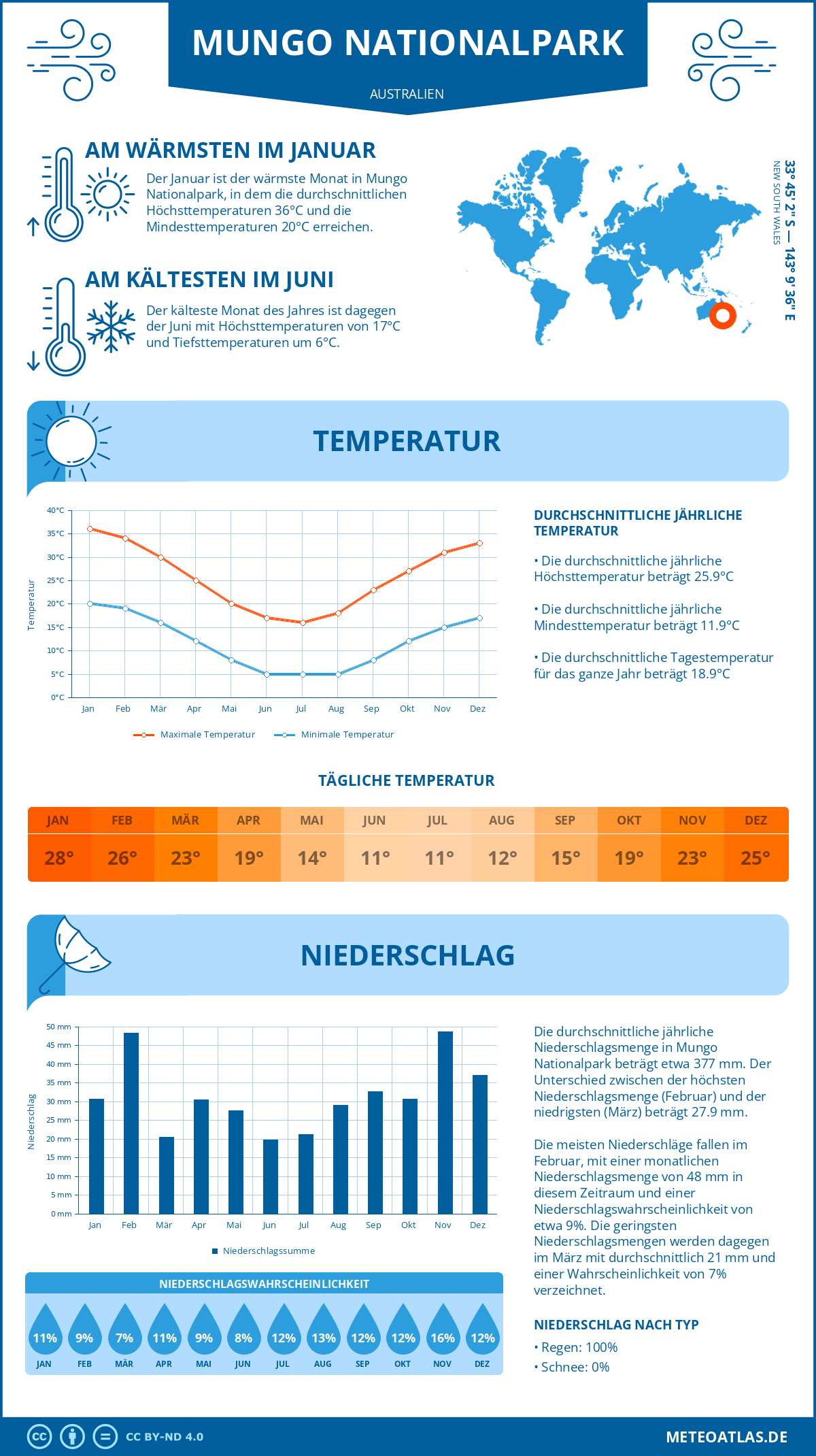 Wetter Mungo Nationalpark (Australien) - Temperatur und Niederschlag