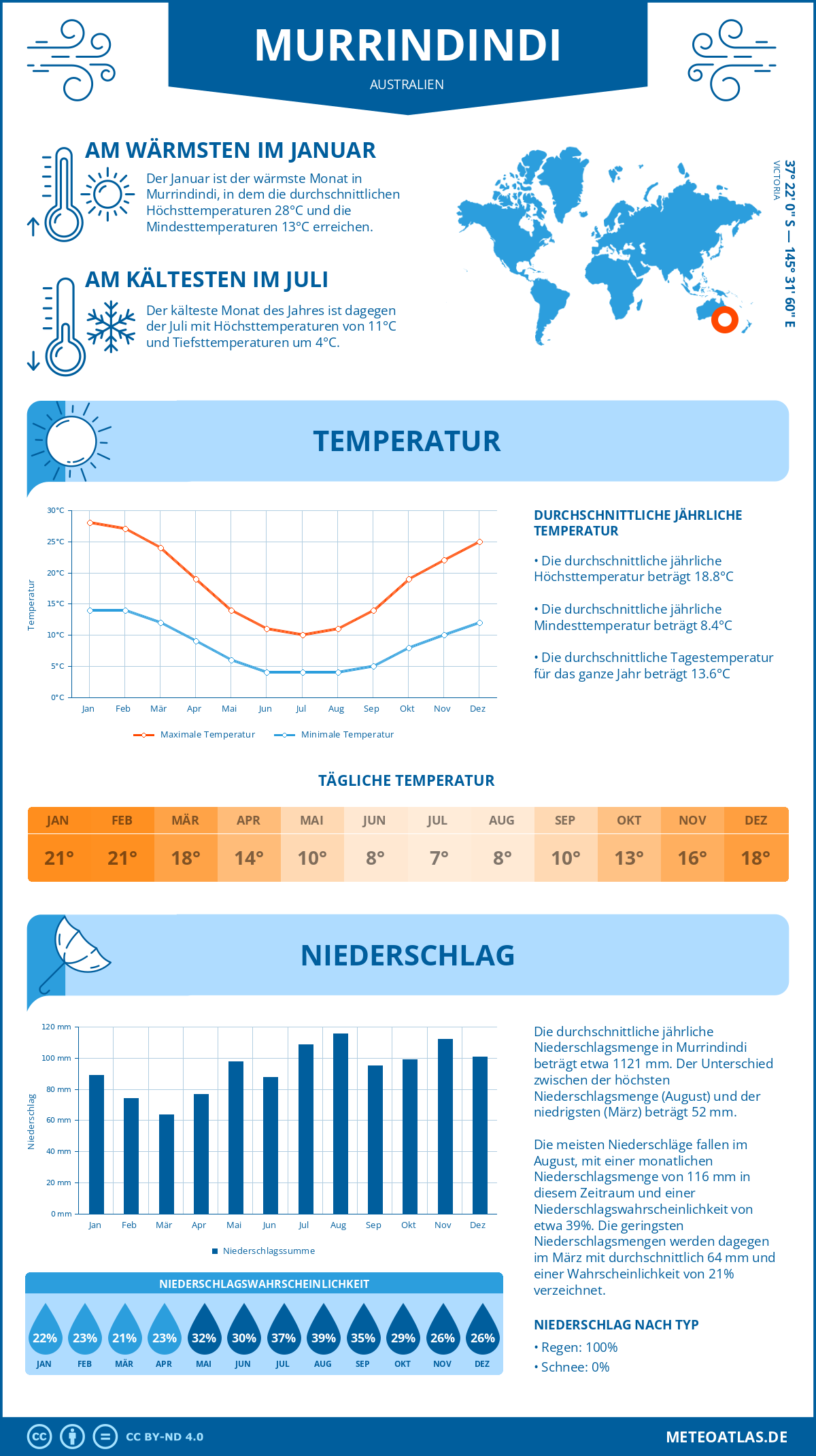 Wetter Murrindindi (Australien) - Temperatur und Niederschlag