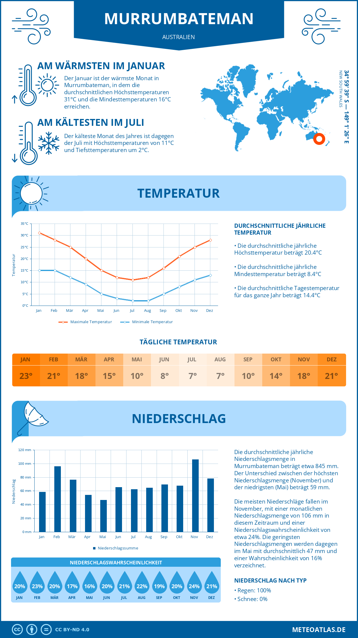 Wetter Murrumbateman (Australien) - Temperatur und Niederschlag