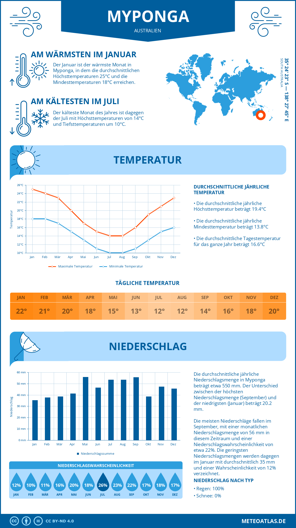 Infografik: Myponga (Australien) – Monatstemperaturen und Niederschläge mit Diagrammen zu den jährlichen Wettertrends