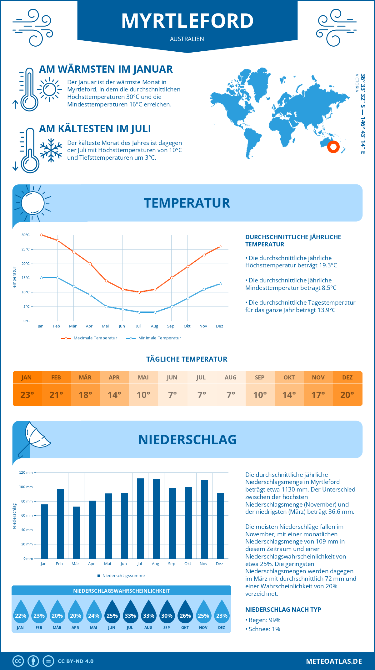 Wetter Myrtleford (Australien) - Temperatur und Niederschlag