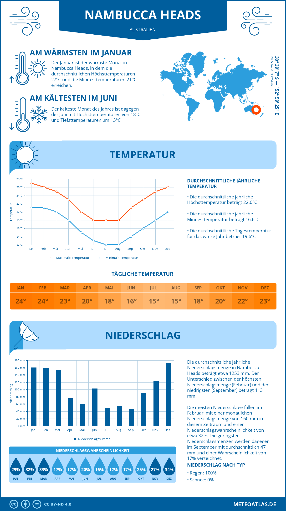 Infografik: Nambucca Heads (Australien) – Monatstemperaturen und Niederschläge mit Diagrammen zu den jährlichen Wettertrends