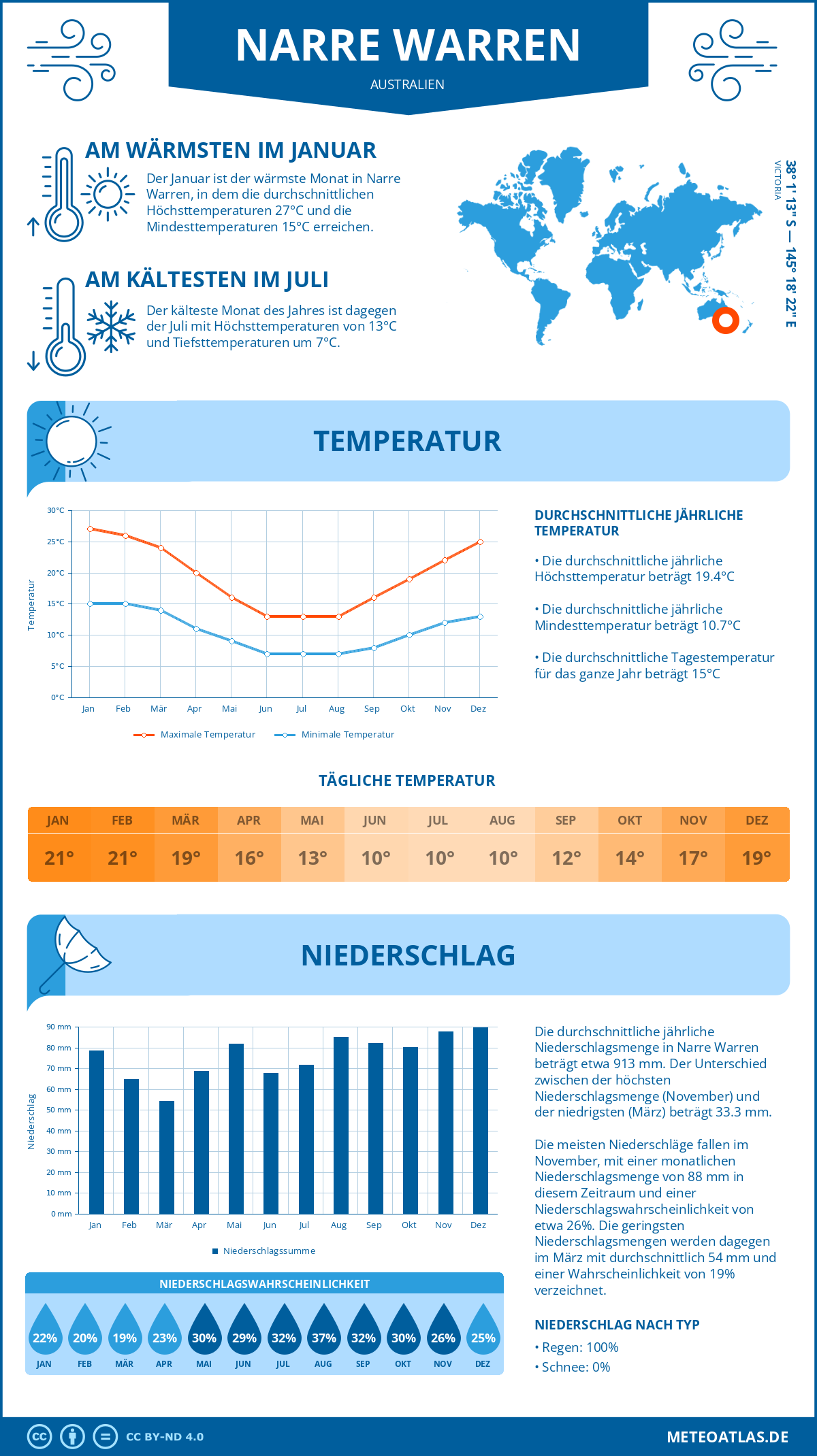 Wetter Narre Warren (Australien) - Temperatur und Niederschlag