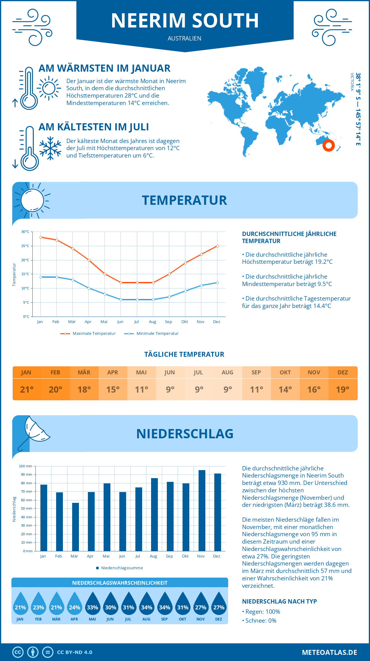 Wetter Neerim South (Australien) - Temperatur und Niederschlag