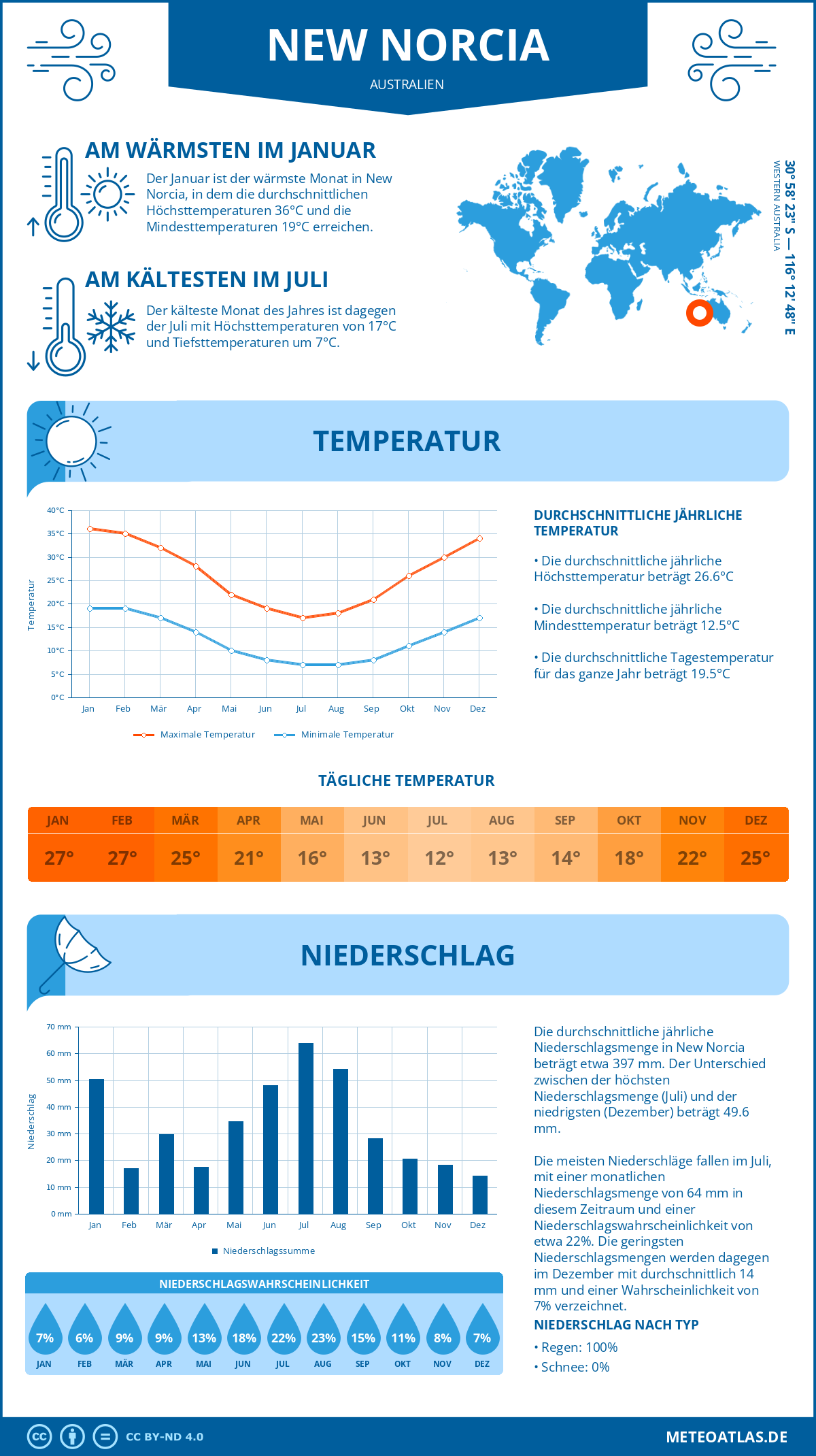 Wetter New Norcia (Australien) - Temperatur und Niederschlag