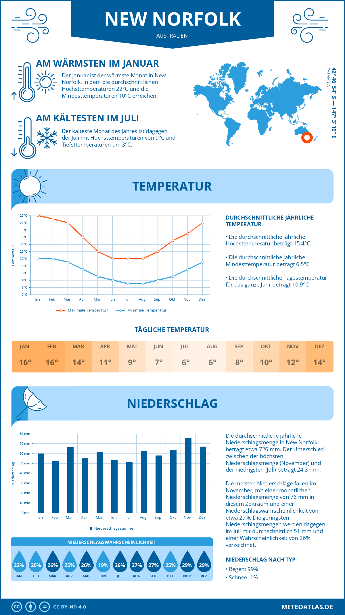 Wetter New Norfolk (Australien) - Temperatur und Niederschlag