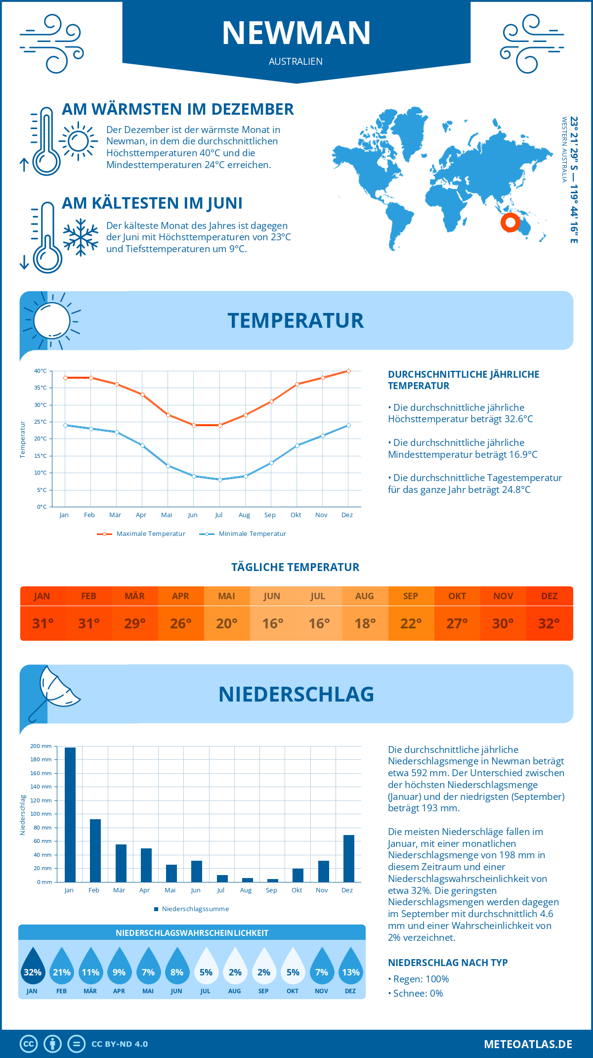 Wetter Newman (Australien) - Temperatur und Niederschlag