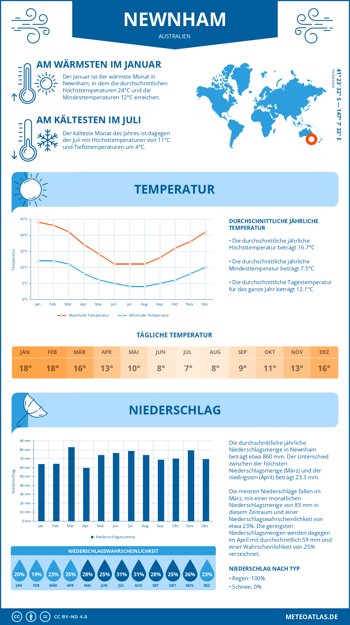 Wetter Newnham (Australien) - Temperatur und Niederschlag