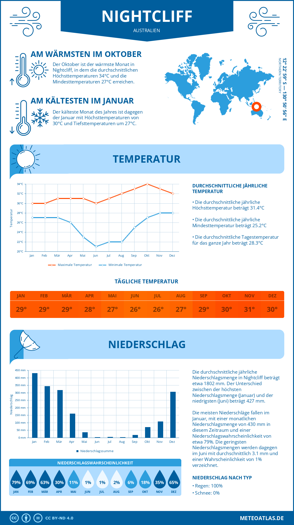 Wetter Nightcliff (Australien) - Temperatur und Niederschlag